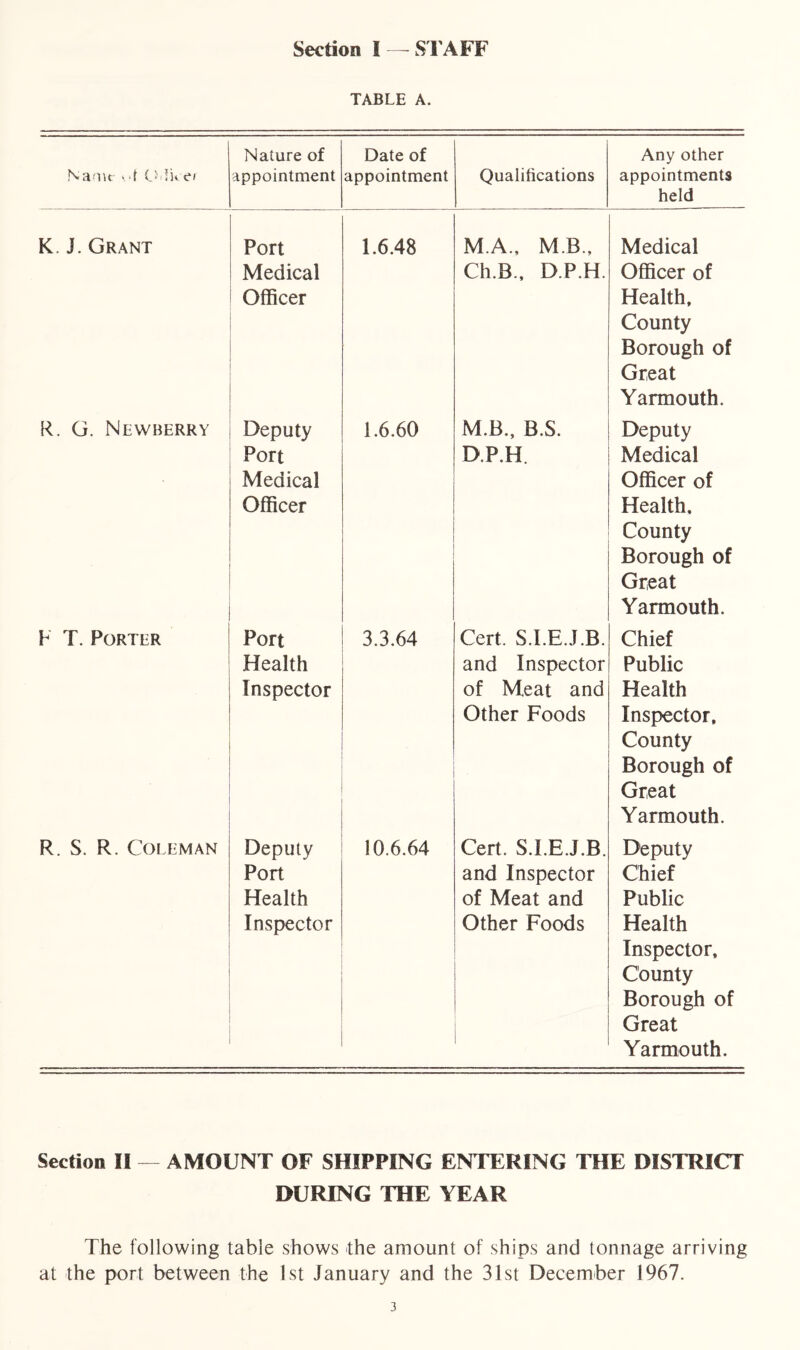 Section I — STAFF TABLE A. Naiif ON ei Nature of appointment Date of appointment Qualifications Any other appointments held K. J. Grant Port Medical Officer 1.6.48 M.A., MB., Ch.B., D.P.H. Medical Officer of Health, County Borough of Great Yarmouth. R. G. Newberry Deputy Port Medical Officer 1.6.60 M.B., B.S. D.P.H. Deputy Medical Officer of Health, County Borough of Great Yarmouth. F T. Porter • Port Health Inspector 3.3.64 Cert. S.I.E.J.B. and Inspector of Meat and Other Foods Chief Public Health Inspector, County Borough of Great Yarmouth. R. S. R. Coleman Deputy Port Health Inspector 10.6.64 Cert. S.I.E.J.B. and Inspector of Meat and Other Foods Deputy Chief Public Health Inspector, County Borough of Great Yarmouth. Section II — AMOUNT OF SHIPPING ENTERING THE DISTRICT DURING THE YEAR The following table shows the amount of ships and tonnage arriving at the port between the 1st January and the 31st December 1967.