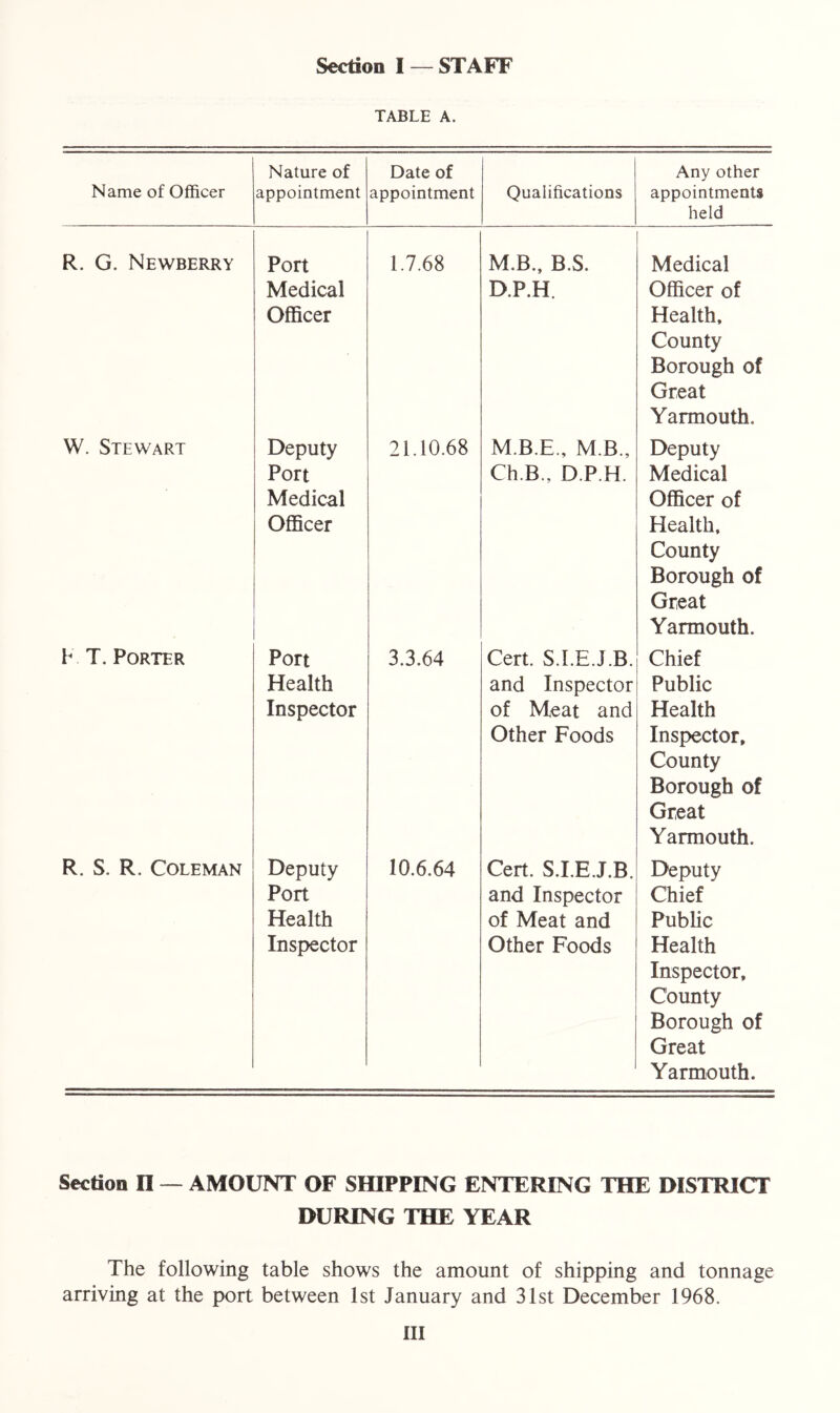 Section I — STAFF TABLE A. Name of Officer Nature of appointment Date of appointment Qualifications Any other appointments held R. G. Newberry Port Medical Officer 1.7.68 M.B., B.S. D.P.H. Medical Officer of Health, County Borough of Great Yarmouth. W. Stewart Deputy Port Medical Officer 21.10.68 M.B.E., M B., Ch.B., D.P.H. Deputy Medical Officer of Health. County Borough of Great Yarmouth. F T. Porter Port Health Inspector 3.3.64 Cert. S.l.E.J.B. and Inspector of Meat and Other Foods Chief Public Health Inspector, County Borough of Great Yarmouth. R. S. R. Coleman Deputy Port Health Inspector 10.6.64 Cert. S.l.E.J.B, and Inspector of Meat and Other Foods Deputy Chief Public Health Inspector, County Borough of Great Yarmouth. Section II — AMOUNT OF SHIPPING ENTERING THE DISTRICT DURING THE YEAR The following table shows the amount of shipping and tonnage arriving at the port between 1st January and 31st December 1968. Ill