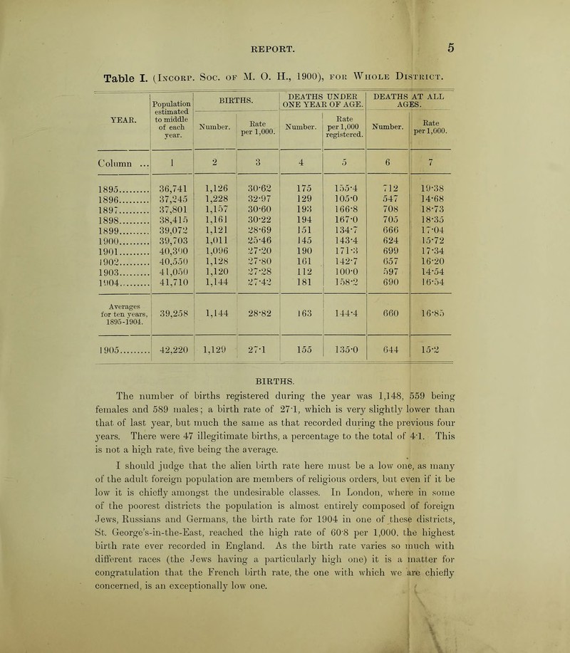 Table I. (Incorp. Soc. of M. O. H., 1900), for Whole District. Population estimated to middle of each year. BIRTHS. DEATHS UNDER ONE YEAR OF AGE. DEATHS AT ALL AGES. YEAR. Number. Rate per 1,000. Number. Rate per 1,000 registered. Number. Rate per 1,000. Column ... 1 2 3 4 5 6 7 1895 36,741 1,126 30-62 175 155-4 712 19-38 1896 37,245 1,228 32-97 129 105-0 547 14-68 1897 37,801 1,157 30-60 193 166-8 708 18-73 1898 38,415 1,161 30-22 194 167-0 705 18-35 1899 39,072 1,121 28-69 151 134-7 666 17-04 1900 39,703 1,011 25-46 145 143-4 624 15-72 1901 40,300 1,096 27-20 190 171-3 699 17-34 1902 40,550 1,128 27-80 161 142-7 657 16-20 1903 41,050 1,120 27-28 112 100-0 597 14-54 1904 41,710 1,144 27-42 181 158-2 690 ] 6-54 Averages for ten years. 1895-1904. 39,258 1,144 28-82 163 144-4 660 16-85 1905 42,220 1,129 27-1 155 135-0 644 15-2 BIRTHS. The number of births registered during the year was 1,148, 559 being females and 589 males; a birth rate of 27T, which is very slightly lower than that of last year, but much the same as that recorded during the previous four 3rears. There were 47 illegitimate births, a percentage to the total of 4T. This is not a high rate, live being the average. I should judge that the alien birth rate here must be a low one, as many of the adult foreign population are members of religious orders, but even if it be low it is chicliy amongst the undesirable classes. In London, where in some of the poorest districts the population is almost entirely composed of foreign Jews, Russians and Germans, the birth rate for 1904 in one of these districts, St. George’s-in-the-East, reached the high rate of 60'8 per 1,000, the highest birth rate ever recorded in England. As the birth rate varies so much with different races (the Jews having a particularly high one) it is a matter for congratulation that the French birth rate, the one with which we are chiefly concerned, is an exceptionally low one.