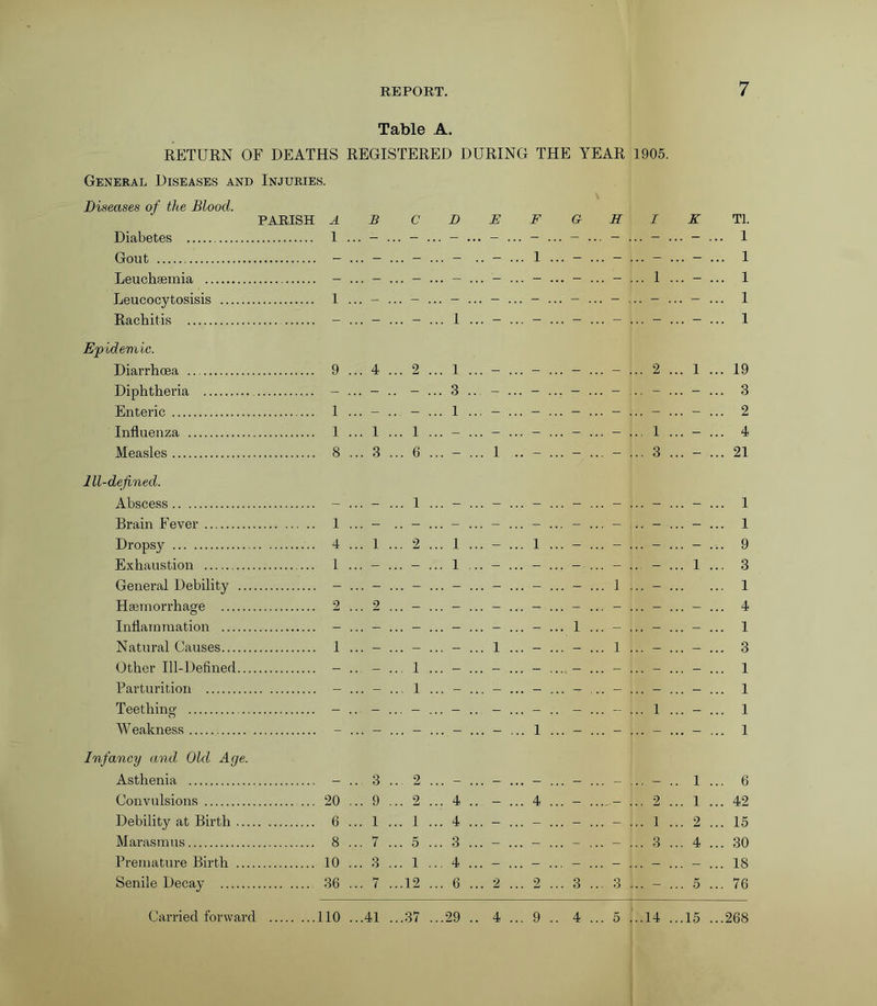 Table A. RETURN OF DEATHS REGISTERED DURING THE YEAR 1905. General Diseases and Injuries. Diseases of the Blood. PARISH A B CDEFGHIK Tl. Diabetes 1 ... - ... - ... - ... - ... - ... - ••• - ... - ... - 1 Gout - ... - ... - ... - .. - ••• 1 ••• - ••• - ••• - ••• - ... 1 Leuchsemia - ... - ... - ... - ... - ... - ... - ... - ... 1 ... - ... 1 Leucocytosisis 1 ... - ... - ... - ... - ... - ... - ... - ... - ... - ... 1 Rachitis - ... - ... - ... 1 ... - ... - ... - ... - ... - ... - ... 1 Epidemic. Diarrhoea 9 ... 4 ... 2 ... 1 ... - ... - ... - ... - ... 2 ... 1 ... 19 Diphtheria - ... - .. - ... 3 .. - ... - ... - ... - ... - ... - ... 3 Enteric 1 ... - .. - ... 1 ... - ... - ... - ... - ... - ... - ... 2 Influenza 1 ... 1 ... 1 ... - ... - ... - ... - ... - ... 1 ... - ... 4 Measles 8 ... 3 ... 6 ... - ... 1 .. - ... - ... - ... 3 ... - ... 21 Ill-defined. Abscess - ... - ... 1 ... - ... - ... - ... - ... - ... - ... - ... 1 Brain Fever 1 ... - .. - ... - ... - ... - ... - ... - .. - ... - ... 1 Dropsy 4 ... 1 ... 2 ... 1 ... - ... 1 ... - ... - ... - ... - ... 9 Exhaustion 1 ... - ... - ... 1 ... - ... - ... - ... - ... - ... 1 ... 3 General Debility - ... - ... - ... - ... - ... - ... - ... 1 ... - 1 Haemorrhage 2 ... 2 ... - ... - ... - ... - ... - ... - ... - ... - ... 4 Inflammation - ... - ... - ... - ... - ... - ... 1 ... - ... - ... - ... 1 Natural Causes 1 ... - ... - ... - ... 1 ... - ... - ... 1 ... - ... - ... 3 Other Ill-Defined - .. - ... 1 ... - ... - ... - .... - ... - ... - ... - ... 1 Parturition - ... - ... 1 ... - ... - ... - ... - ... - ... - ... - ... 1 Teething - .. - ... - ... - ... - ... - .. - ... - ... 1 ... - ... 1 Weakness - ... - ... - ... - ... - ... 1 ... - ... - ... - ... - ... 1 Infancy and Old Age. Asthenia - .. 3 ... 2 ... - ... - ... - ... - ... - ... - .. 1 ... 6 Convulsions — 20 ... 9 ... 2 ... 4 .. - ... 4 ... - . ... 2 ... 1 ... 42 Debility at Birth 6 ... 1 ... 1 ... 4 ... - ... - ... - ... - ... 1 ... 2 ... 15 Marasmus 8 ... 7 ... 5 ... 3 ... - ... - ... - ... - ... 3 ... 4 ... 30 Premature Birth 10 ... 3 ... 1 ... 4 ... - ... - ... - ... - ... - ... - ... 18 Senile Decay 36 ... 7 ...12 ... 6 ... 2 ... 2 ... 3 ... 3 ... - ... 5 ... 76 Carried forward 110 ...41 ...37 ...29 .. 4 ... 9 .. 4 ... 5 ...14 ...15 ...268