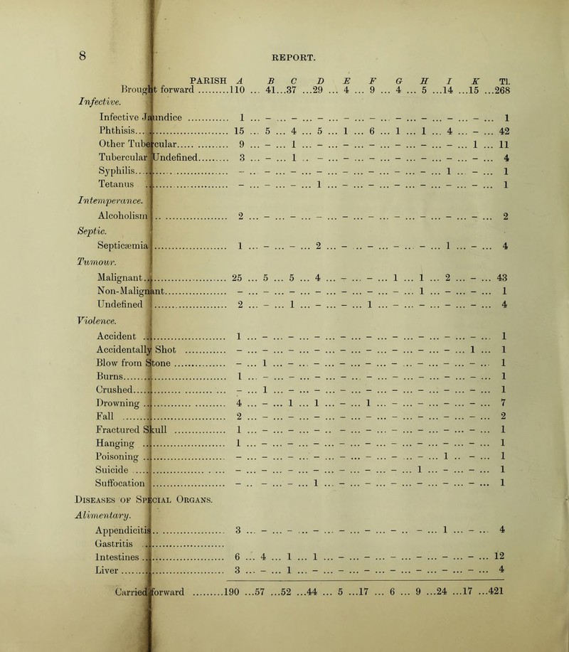 Infective. PARISH A B C D E F G Brougflit forward 110 ... 41...37 ...29 ... 4 ... 9 ... 4 H I K Tl. 5 ...14 ...15 ...268 Infective Ja'undice ... Phthisis... ; Other Tube cular , Tubercular Undefined Syphilis Tetanus . | Intemperance. Alcoholism Septic. Septicaemia 2 ... - ... - ... - 1 ... - ... - ... 2 2 ... 1 ... - ... 4 Tumour. Malignant v, Non-Malignant.... Undefined ! Violence. Accident Accidentally Shot Blow from Stone . Burns i Crushed Drowning ... Fall i Fractured Skull . Hanging .., Poisoning ..I Suicide Suffocation 25 ... 5 ... 5 ... 4 ... - ... - ... 1 ... 1 ... 2 ... - ... 43 2 ... - ... 1 ... - ... - ... 1 ... - ... - ... - ... - ... 4 1 ... - ... - ... - ... - ... - ... - ... - ... - ... - ... 1 - ... - ... - ... - ... - ... - ... - ... - ... - ... 1 ... 1 1 ... - ... - ... - ... - ... - ... - ... - ... - ... - ... 1 - ... 1 ... - ... - ... - ... - ... - ... - ... - ... - ... 1 4 ... - ... 1 ... 1 ... - ... 1 ... - ... - ... - ... - ... 7 2 ... - ... - ... - ... - ... - ... - ... - ... - ... - ... 2 1 ... - ... - ... - - ... - ... - ... - ... - ... - ... 1 1 ... - ... - ... - ... - ... - ... - ... - ... - ... - ... 1 Diseases oe Spe Alimentary. Appendicitis cial Organs. Gastritis .. Intestines .. Liver Carried I forward . 3 ... - ... - ... - ... - ... - ... - - ... 1 ... - ... 4 6 ... 4 ... 1 ... 1 ... - ... - ... - ... - ... - ... - ... 12 190 ...57 ...52 ...44 ... 5 ...17 ... 6 ... 9 ...24 ...17 ...421