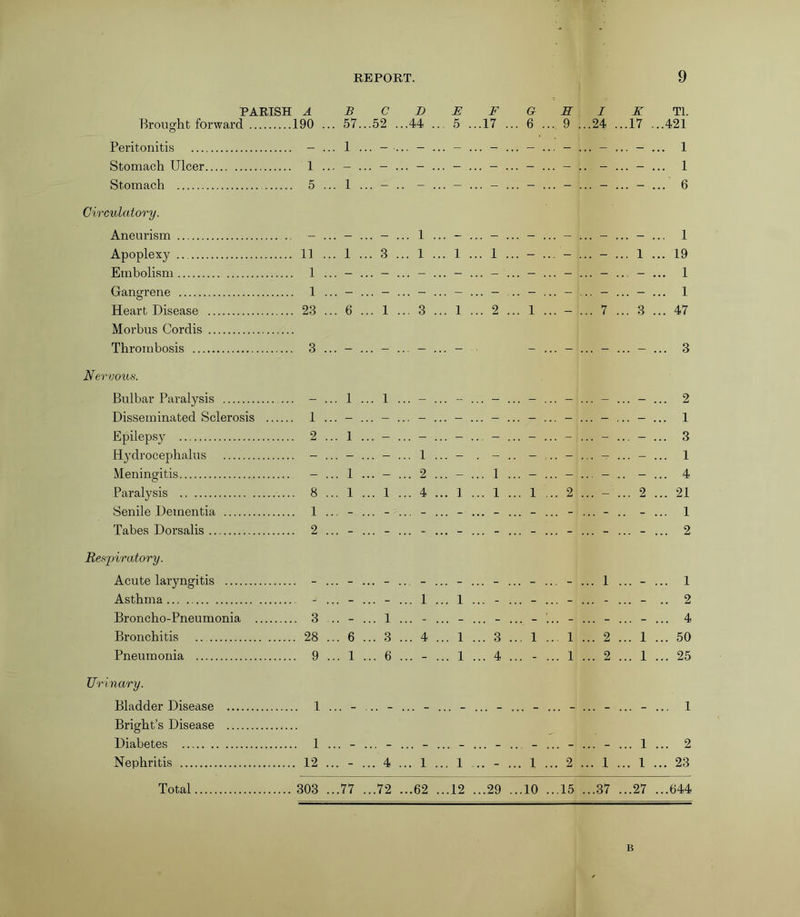PARISH A BCDEFGSIK Tl. Brought forward 190 ... 57...52 ...44 ... 5 ...17 ... 6 ... 9 ...24 ...17 ...421 Peritonitis - ... 1 ... - ... - ... - ... - ... - ... - ... - ... - ... 1 Stomach Ulcer 1 ... - ... - ... - ... - ... - ... - ... - .. - ... - ... 1 Stomach 5 ... 1 ... - .. - ... - ... - ... - ... - ... - ... - ... 6 Circulatory. Aneurism - ... - ... - ... 1 ... - ... - ... - ... - ... - ... - ... 1 Apoplexy 11 ... 1 ... 3 ... 1 ... 1 ... 1 ... - ... - ... - ... 1 ... 19 Embolism 1 ... - ... - ... - ... - ... - ... - ... - ... - ... - ... 1 Gangrene 1 ... - ... - ... - ... - ... - .. - ... - ... - ... - ... 1 Heart Disease 23 ... 6 ... 1 ... 3 ... 1 ... 2 ... 1 ... - ... 7 ... 3 ... 47 Morbus Cordis Thrombosis 3... 3 Nervous. Bulbar Paralysis - ... 1 ... 1 ... - ... - ... - ... - ... - ... - ... - ... 2 Disseminated Sclerosis 1 ... - ... - ... - ... - ... - ... - ... - ... - ... - ... 1 Epilepsy 2 ... 1 ... - ... - ... - ... - ... - ... - ... - ... - ... 3 Hydrocephalus - ... - ... - ... 1 ... - . - .. - .. - ... - ... - ... 1 Meningitis -... 1....... 2....... 1....... - ... 4 Paralysis 8 ... 1 ... 1 ... 4 ... 1 ... 1 ... 1 ... 2 ... - ... 2 ... 21 Senile Dementia 1 ... - ... - ... - ... - ... - ... - ... - ... - .. - ... 1 Tabes Dorsalis 2 ... - ... - ... - ... - ... - ... - ... - ... - ... - ... 2 Respiratory. Acute laryngitis - ... - ... - .. - ... - ... - ... - ... - ... 1 ... - ... 1 Asthma - 1... 1... - - .. 2 Broncho-Pneumonia 3 .. - ... 1 ... - ... - ... - ... - ... - ... - ... - ... 4 Bronchitis 28 ... 6 ... 3 ... 4 ... 1 ... 3 ... 1 ... 1 ... 2 ... 1 ... 50 Pneumonia 9 ... 1 ... 6 ... - ... 1 ... 4 ... - ... 1 ... 2 ... 1 ... 25 Urinary. Bladder Disease 1 ... - ... - ... - ... - ... - ... - ... - ... - ... - ... 1 Bright’s Disease Diabetes 1 ... - ... - ... - ... - ... - .. - ... - ... - ... 1 ... 2 Nephritis 12 ... - ... 4 ... 1 ... 1 .. - ... 1 ... 2 ... 1 ... 1 ... 23 Total 303 ...77 ...72 ...62 ...12 ...29 ...10 ...15 ...37 ...27 ...644 B