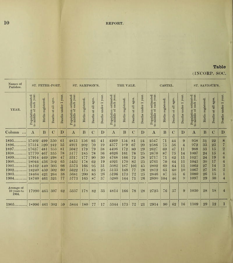 Table (INCORP. SOC. Names of Parishes. ST. PETER-PORT. ST. SAMPSON’S. THE VALE. CASTEL. ST. SAVIOUR’S. YEAR. Population estimated j to middle of each year. Births registered. Deaths at all ages. Deaths under 1 year. Population estimated to middle of each year. Births registered. Deaths at all ages. Deaths under 1 year. i Population estimated to middle of each year. Births registered. Deaths at all ages. Deaths under 1 year. Population estimated to middle of each year. Births registered. Deaths at all ages. Deaths under 1 year. Population estimated to middle of each year. Births registered. Deaths at all ages. Deaths under 1 year. Column ... A B c D A B c D A B c D A B c D A B c D 1895 17402 499 350 61 4813 156 93 41 4269 154 81 24 2547 71 44 9 958 31 22 8 1896 17514 520 242 55 4921 202 70 19 4377 169 67 20 2586 75 56 4 972 33 23 7 1897 17637 481 353 81 5042 179 79 38 4496 172 80 29 2627 69 47 11 988 33 15 2 1898 17770 467 335 78 5177 185 78 36 4626 161 78 25 2670 87 75 14 1007 24 15 4 1899 17914 469 298 47 5317 177 90 30 4768 166 72 28 2717 71 62 11 1027 24 19 6 1900 18044 436 302 65 5452 178 62 19 4921 170 82 25 2761 70 64 11 1045 30 17 4 1901 18162 440 303 66 5573 166 95 31 5082 167 101 45 2802 69 64 11 1062 27 14 3 1902 18240 459 302 60 5622 175 83 25 5133 168 77 28 2812 65 60 10 1067 27 16 2 1903 18464 421 264 38 5681 200 85 26 5196 173 72 25 2846 87 55 6 1080 26 15 1 1904 18760 461 321 77 5773 165 87 37 5280 164 71 26 2890 104 46 9 1097 29 30 4 Average of 18 4 10 years to 1904. 17990 465 307 62 5337 178 82 33 4814 166 78 28 2725 76 57 9 1030 28 1905 1 *996 461 i 302 i 59 5844 180 77 17 1 5344 173 72 21 2914 90 62 16 1109 29 12 1