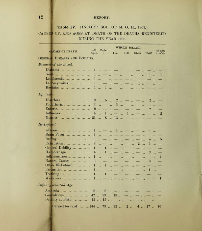 Table IY. (1NCORP. SOU. OF M. O. H., 1903.) CAUSE& OF, AND AGES AT, DEATH OF THE DEATHS REGISTERED DURING THE YEAR 1905. CAUSES OF DEATH. General Diseases and Injuries. All Under Ages. 1. Disease&of the Blood. Diabetes Goat Leu Anemia Leu Jocytosisis Rai hitis Epidem c. Dia 'rhoea 19 itheria 3 Enteric 2 Influenza 4 MeSsles 21 Ill-Dejined. Absjcess 1 Brain Fever 1 Dropsy 9 Exhaustion 3 General Debility 1 Hemorrhage 4 Inflammation 1 Natural Causes 3 Othjer Ill-Defined 1 Parturition 1 Teething 1 W eakness 1 Infancwand Old Age. Astlienia 6 Convulsions 42 Debility at Birth 15 WHOLE ISLAND. 1-5. 6-15. 16-25. 66 and 26-65. upw’ds. 1 . 15 8 . 13 — ... 1 1 . 1 . 6 .. 29 .. 15 .. . 2 1 . 4 . 1 . 3 . 3 . 1 . 1 . 13 ... _ ... _ [Carried forward 144 ... 79 ... 32 4 ... 17 ... 10