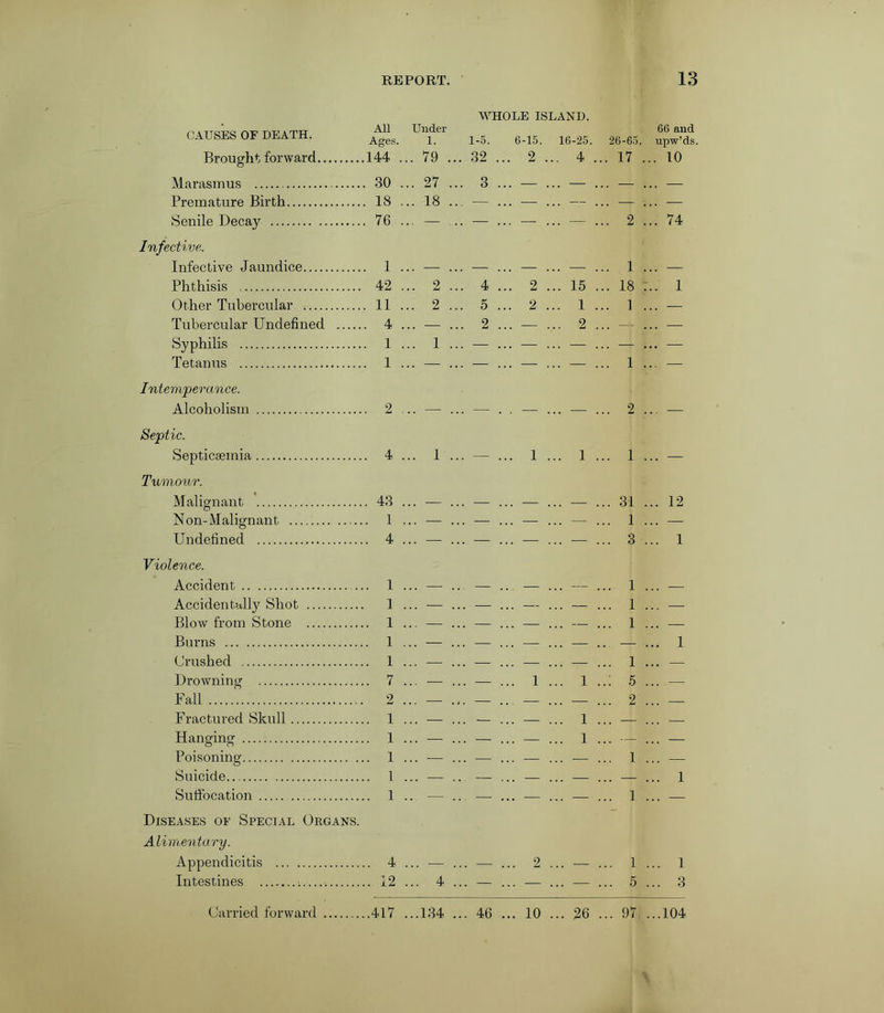 WHOLE ISLAND. CAUSES of death. All Ages. Under 1. 1-5. 6-15. 16-25. 26-65. 66 and upw’ds Brought forward ....144 . .. 79 .. 32 .. 2 ... 4 .. 17 ... 10 Marasmus .... 30 .. 27 .. 3 ... — ... — . . ... — Premature Birth .... 18 .. 18 ., — ... — ... — .. — ... — Senile Decay .... 76 .. — .. — ... — ... — .. 2 ... 74 Infective. Infective Jaundice .... 1 .. — .. — ... — ... — .. 1 ... — Phthisis ... 42 .. 2 ... 4 ... 2 ... 15 .. 18 ... 1 Other Tubercular .... 11 2 .. 5 ... 2 ... 1 .. 1 ... — Tubercular Undefined .. .... 4 .. — 2 ... 2 .. — ... — Syphilis .... 1 .. 1 ... — ... — ... — .. — ... — Tetanus .... 1 .. — .. — ... — ... — .. 1 ... — Intemperance. Alcoholism 2 .. — ... — — .. 2 ... — Septic. Septicaemia .... 4 .. 1 ... — ... 1 ... 1 .. 1 ... — Tumour. Malignant .... 43 ... — ... — ... — ... — ... 31 ... 12 Non-Malignant ... 1 ... — ... — ... — ... — ... 1 ... — Undefined .... 4 ... — ... — ... — ... — ... 3 ... 1 Violence. Accident ... 1 ... — .. — .. — ... — ... 1 ... Accidentally Shot ... 1 ... — ... — ... — ... — ... 1 ... — Blow from Stone .... 1 ... — ... — ... — ... — ... 1 ... —- Burns .... 1 ... — ... — ... —- ... — ... — ... 1 Crushed .... 1 ... — ... — ... — ... — ... 1 ... — Drowning 7 1 l 5 Fall V. 2 — . . . ... 2 Fractured Skull 1 ... — ... — ... — ... 1 . . . . . . Hanging 1 ... — ... — ... — ... 1 ... — ... — Poisoning ... 1 ... — ... — ... — ... — ... 1 ... — Suicide. 1 ... — ... — ... ... ... — ... 1 Suffocation 1 . . — . . # ... 1 Diseases of Special Organs. Alimentary. Appendicitis 4 ... — ... — ... 2 ... -— ... 1 ... 1 Intestines 12 ... 4 ... — ... — ... — ... 5 ... 3 Carried forward 417 ...134 ... 46 ... 10 ... 26 ... 97 ...104