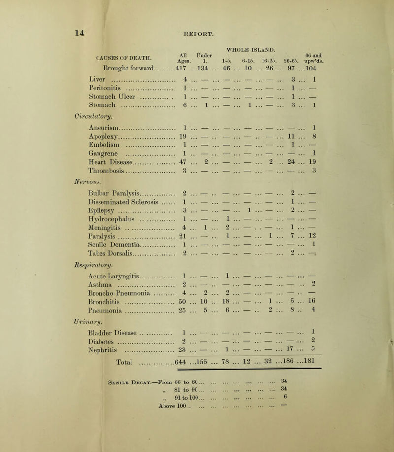 WHOLE ISLAND. CAUSES OF DEATH. All Ages Under 1. 1-5. 6-15. 16-25. 66 and 26-65. upw’ds Brought forward.. .. ....417 ...134 ... 46 ... 10 ... 26 ... 97 ...104 Liver .... 4 . . . . . — . . . . . . .. 3 ... 1 Peritonitis .... 1 ... — ... —r- ... — ... — ... 1 ... — Stomach Ulcer . . 1 ... — ... — ... — ... — ... 1 ... — Stomach .... 6 ... 1 ... — ... 1 ... — ... 3 ... 1 Circulatory. Aneurism .... 1 ... — ... — ... — ... — .. — ... 1 Apoplexy .... 19 ... — ... ' ... — ... — .. 11 ... 8 Embolism .... 1 ... — ... — ... — ... — .. 1 ... — Gangrene .... 1 .. — ... — ... — ... — .. — ... 1 Heart Disease .... 47 ... 2 ... — ... — .. 2 .. 24 ... 19 Thrombosis .... 3 ... — ... — ... — .. — .. — ... 3 Nervous. Bulbar Paralysis 2 ... — .. — ... — .. — .. 2 ... — Disseminated Sclerosis .. .... 1 ... — ... — ... — .. — .. 1 ... — Epilepsy .... 3 ... — ... — ... 1 .. .. 2 ... — Hydrocephalus .... 1 ... — ... 1 ... — .. — .- — ... — Meningitis ... 4 ... 1 ... 2 ... — . .. 1 ... — Paralysis .... 21 ... — ... 1 ... — .. 1 .. 7 ... 12 Senile Dementia .... 1 ... — ... — ... — .. — .. — ... 1 Tabes Dorsalis 2 ... — ... — .. — .. 2 ... — Respiratory. Acute Laryngitis ... 1 ... — ... 1 ... — .. — .. — ... — Asthma ... 2 ... — .. — ... — .. — .. — .. 2 Broncho-Pneumonia ... 4 2 2 ... — . . . .. — .. — Bronchitis ...50 ... 10 ... 18 ... — .. 1 .. 5 ... 16 Pneumonia ...25 ... 5 ... 6 .. — . 2 .. 8 .. 4 U rinary. Bladder Disease .. 1 ... — ... —\ . .. — .. — . .. — ... 1 Diabetes ... 2 ... — ... — .. — . — . .. — ... 2 Nephritis ... 23 ... — ... 1 .. — . .. — . .. 17 ... 5 Total ...644 ...155 ... 78 .. 12 . .. 32 . ..186 ...181 Senile Decat.—From 66 to 80 34 „ 81 to 90 34 „ 91 to 100 6 Above 100
