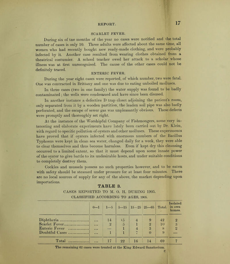 SCARLET FEYER. During six of tne months of the year no cases were notified and the total number of cases is only 10. Three adults were affected about the same time, all women who had recently bought new ready-made clothing, and were probably infected by it. Another case resulted from wearing clothes obtained from a theatrical costumier. A school teacher owed her attack to a scholar whose illness was at first unrecognised. The cause of the other cases could not be definitely traced. ENTERIC FEVER, During the year eight cases were reported, of which number, two were fatal. One was contracted in Brittany and one was due to eating unboiled molluscs. In three cases (two in one family) the water supply was found to be badly contaminated ; the wells were condemned and have since been disused. In another instance a defective D trap closet adjoining the patient’s room, only separated from it by a wooden partition, the leaden soil pipe was also badly perforated, and the escape of sewer gas was unpleasantly obvious. These defects were promptly and thoroughly set right. At the instance of the Worshipful Company of Fishmongers, some very in- teresting and elaborate experiments have lately been carried out by Dr. Klein, with regard to specific pollution of oysters and other molluscs. These experiments have proved that if oysters infected with enormous numbers of the Bacillus Typhosus were kept in clean sea water, changed daily for a week, they were able to clear themselves and thus become harmless. Even if kept dry this cleansing occurred to a limited extent, so that it must depend upon some innate power of the oyster to give battle to its undesirable hosts, and under suitable conditions to completely destroy them. Cockles and mussels possess no such properties however, and to be eaten with safety should be steamed under pressure for at least four minutes. There are no local sources of supply for any of the above, the market depending upon importations. TABLE 3. CASES REPORTED TO M. 0. H. DURING 1905. CLASSIFIED ACCORDING TO AGES, 1905. 0—1 1—5 5—15 15-25 25—65 Total. Isolated in own homes. Diphtheria 14 15 4 9 42 2 Scarlet Fever • • • 2 5 1 2 10 3 Enteric Fever — 1 4 3 8 2 Doubtful Cases 1 1 L 0 9 — Total ... 17 22 16 14 69 7 The remaining 62 cases were treated at the King Edward Sanatorium. C