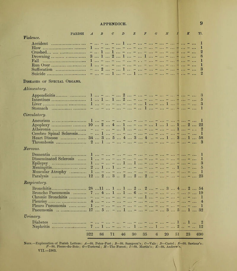 PARISH A B G B E F G H Ij K Tl. Violence. Accident ... - ... — ... - ... 1 ... - ... - ... - ... - ... - ... - ... 1 Blow 1 ... - ... 1 Crushed - ... 1 ... 1 ... - ... - ... - ... - ... - ... - ... - ... 2 Drowning 3 ... 1 ... 2 ... 1 ... - ... 1 ... - ... - ... - ... - ... 8 Fall 1 ... 1 Bun Over 1 ... 1 Suffocation - ... 2 ... - ... 1 ... - ... - ... - ... - ... - ... - ... 3 Suicide - ... - ... 1 ... - ... 1 ... - ... - ... - ... - ... - ... 2 Diseases of Special Organs. Alimentary. Appendicitis 1 ... - ... - ... 2 ... - ... - ... - ... - ... - ... - ... 3 Intestines 1 ... 1 ... 1 ... 2 ... - ... - ... - ... - ... - ... - ... 5 Liver 1 ... - ... - ... - ... - ... 1 ... - ... 1 ... - ... - ... 3 Stomach - ... - ... - ... - ... - ... 1 ... - ... - ... - ... - ... 1 Circulatory. Aneurism 1 ... 1 Apoplexy 10 ... 2 ... 4 ... 1 ... - ... - ... 1 ... 1 ... 1 ... 2 ... 22 Atheroma - ... - ... - ... 1 ... - ... - ... - ... - ... 1 ... - ... 2 Cerebro Spinal Sclerosis - ... 1 ... 1 Heart Disease 34 ... 3 ... 5 ... 4 ... 3 ... 4 .. - ... 1 ... 3 ... 1 ... 58 Thrombosis 2 ... 1 ,.. - ... - ... - ... - ... - ... - ... - ... - ... 3 Nervous. Dementia ... 1 • • • — ... 1 Disseminated Sclerosis .. ... 1 ... 1 Epilepsy ... 1 ... - ... - ... 1 ... 1 ... - ... - ... - ... - ... - ... 3 Meningitis Muscular Atrophy ... 2 ... 1 ... 1 ... - ... - ... - ... - ... - .. 1 ... — ... 5 .... 1 ... 1 Paralysis ... 12 ... 2 ... 3 .. 2 ... 2 ... 2 ... - ... - ... - ... - ... 23 Respiratory. Bronchitis ... 28 ...11 ... 1 ... 1 ... 2 .. 2 ... - ... 3 ... 4 ... 2 ... 54 Broncho Pneumonia ... 7 ... 4 ... 1 ... 1 ... 6 ... - ... - ... — ... - ... - ... 19 Chronic Bronchitis ... - ... - ... - ... - ... — ... 1 ... - ... - ... - .. - ... 1 Pleurisy ... 4 . . . — ... 4 Pleuro Pneumonia ... 1 ... 1 Pneumonia .... 17 ... 5 ... - ... 1 ... - ... - ... - ... 3 ... 5 ... 1 ... 32 TJrinary. Diabetes ... 1 .. 1 2 Nephritis ... 1 ... - ... - .. 1 ... - ... 1 ... - 2 .. - ... 12 322 86 71 46 30 35 6 20 51 23 690 Note.—Explanation of Parish Letters : A—St. Peter-Port; B—St. Sampson’s ; C—Vale ; D—Castel; E—St. Saviour’s ; F—St. Pierre-du-Bois; G—Torteval; H—The Forest; I—St. Martin’s ; K—St. Andrew’s.