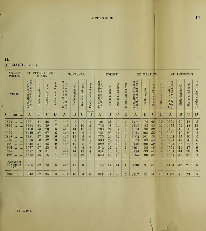 II. OF 1900.; Names of Parishes. ST. PFTER-IN-THE- WOOD. TORTEYAL. FOREST. ST. MARTIN’S. ST. ANDREW’S. YEAR. Population estimated to middle of each year. 1 Births registered. Deaths at all ages. Deaths under 1 year. Population estimated to middle of each year. Births registered. Deaths at all ages. Deaths under 1 year. Population estimated to middle of each year. Births registered. Deaths at all ages. Deaths under 1 year. Population estimated to middle of each year. Births registered. Deaths at all ages. Deaths under 1 year. Population estimated to middle of each year. Births registered. Deaths at all ages. Deaths under 1 year. Column ... A B c D A B c D A B c D A B c D A B n vy D 1894 1371 44 26 7 446 8 7 1 701 21 10 2 2770 79 66 10 1354 39 18 3 1895 1394 54 29 7 446 9 10 2 716 18 14 0 2819 82 45 12 1377 52 24 11 1896 1420 56 20 6 446 14 10 0 733 27 7 6 2874 90 32 8 1402 42 20 4 1897 1449 37 27 6 446 15 9 1 751 25 14 8 2935 106 56 16 1430 40 12 1 1898 1481 57 29 16 446 13 5 0 775 29 12 3 3002 101 48 13 1461 37 30 5 1899 1516 50 32 10 446 6 9 1 800 22 19 6 3073 89 45 6 1494 47 20 6 1900 1548 57 25 9 446 19 8 2 822 23 19 4 3140 100 39 6 1524 38 17 2 1901 1577 57 23 8 446 6 6 2 842 27 20 7 3201 88 46 10 1552 49 27 6 1902 1587 53 31 11 447 14 12 4 851 30 13 4 3226 93 43 14 1564 44 20 3 1903 1619 56 16 4 453 8 12 1 862 22 13 3 3265 90 38 4 1584 37 27 4 Average of 10 years to 1903. 1496 52 25 8 446 11 8 1 785 24 14 4 3030 91 45 9 1474 42 21 4 1904 1646 52 35 8 461 10 6 0 877 27 20 5 3317 91 51 10 1609 41 23 5