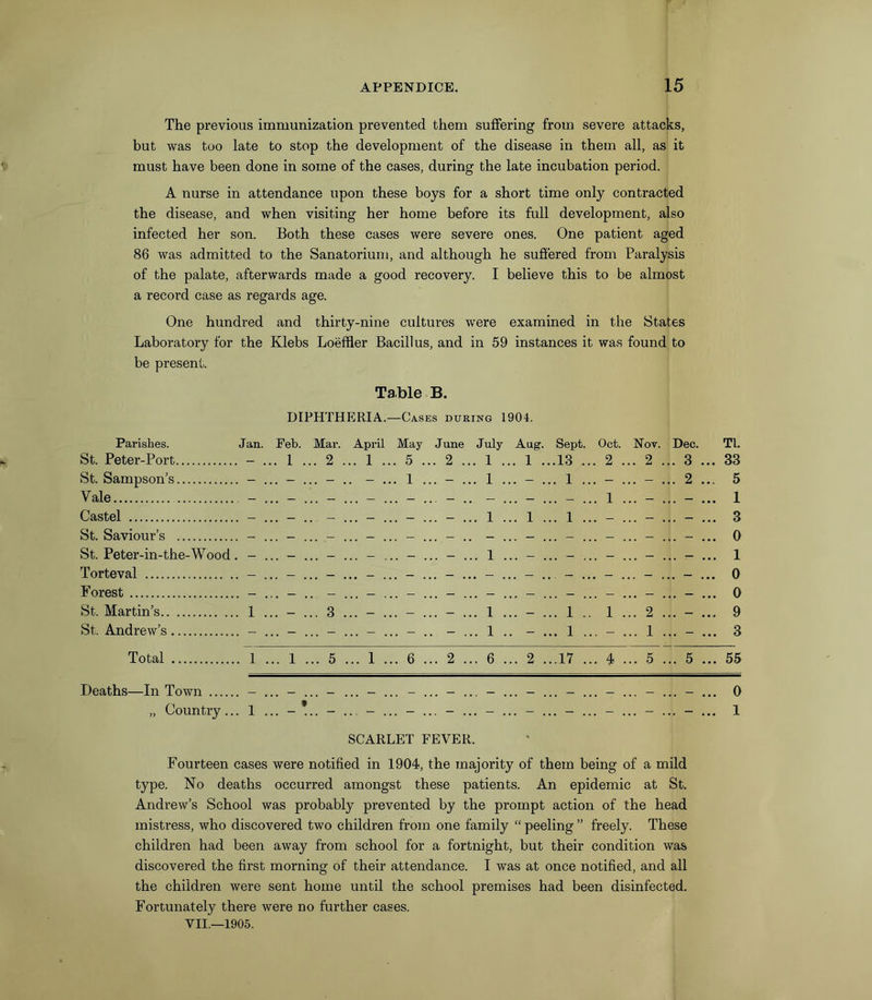 The previous immunization prevented them suffering from severe attacks, but was too late to stop the development of the disease in them all, as it must have been done in some of the cases, during the late incubation period. A nurse in attendance upon these boys for a short time only contracted the disease, and when visiting her home before its full development, also infected her son. Both these cases were severe ones. One patient aged 86 was admitted to the Sanatorium, and although he suffered from Paralysis of the palate, afterwards made a good recovery. I believe this to be almost a record case as regards age. One hundred and thirty-nine cultures were examined in the States Laboratory for the Klebs Loeffler Bacillus, and in 59 instances it was found to be present. Table B. DIPHTHERIA.—Cases during 1904. Parishes. St. Peter-Port St. Sampson’s Yale Castel St. Saviour’s St. Peter-in-the-Wood. Torteval Forest St. Martin’s St. Andrew’s Total Deaths—In Town „ Country ... Jan. Feb. Mar. April May June July Aug. Sept. Oct. Nov. Dec. Tl. - ... 1 ... 2 ... 1 ... 5 ... 2 ... 1 ... 1 ...13 ... 2 ... 2 ... 3 ... 33 - ... - ... - .. - ... 1 ... - ... 1 ... - ... 1 ... - ... 2 ... 5 t _ _ ... - ... 1 ... 1 ... 1 ... 1 ... — ... i ... - ... 3 0 1 ... — ... 1 ... ... — ... 1 0 A 1 — 3 — _ ... - ... 1 _ ... 1 .. 1 ... 2 ... — ... 1/ ... - ... 9 - ... - ... - ... - ... - .. - ... 1 .. - ... 1 ... - ... 1 ... - ... 3 1 ... 1 ... 5 ... 1 ... 6 ... 2 ... 6 ... 2 ...17 ... 4 ... 5 ... 5 ... 55 0 1 * 1 SCARLET FEVER. Fourteen cases were notified in 1904, the majority of them being of a mild type. No deaths occurred amongst these patients. An epidemic at St. Andrew’s School was probably prevented by the prompt action of the head mistress, who discovered two children from one family “ peeling ” freely. These children had been away from school for a fortnight, but their condition was discovered the first morning of their attendance. I was at once notified, and all the children were sent home until the school premises had been disinfected. Fortunately there were no further cases. 05 O