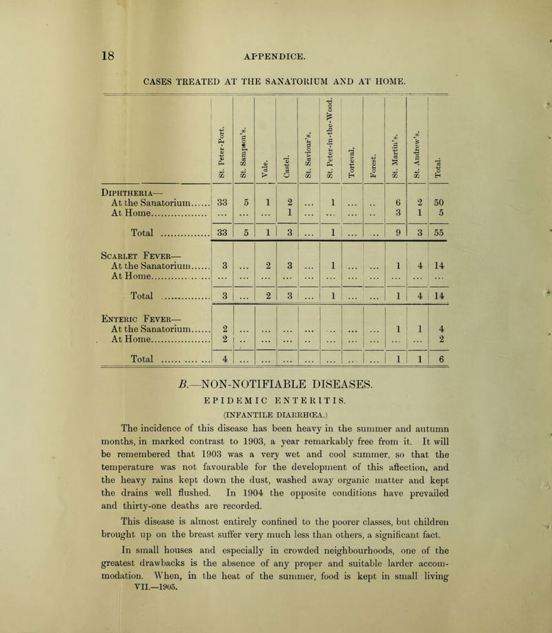 CASES TREATED AT THE SANATORIUM AND AT HOME. St. Peter-Port. St. Sampson’s. Vale. 1 Castel. St. Saviour’s. St. Peter-in-the-Wood. Torteval. Forest. St. Martin’s. St. Andrew’s. Total. Diphtheria— At the Sanatorium 33 5 1 2 1 6 2 50 At Home 1 3 1 5 Total 33 5 1 3 1 9 3 55 Scarlet Fever— At the Sanatorium At Home ... 3 2 3 1 1 4 14 Total 3 2 3 1B. 1 ... 1 4 14 Enteric Fever— At the Sanatorium 2 ... ... 1 1 4 At Home 2 2 Total 4 1 1 6 B.—NON-NOTIFIABLE DISEASES. EPIDEMIC ENTERITIS. (INFANTILE DIARRHCEA.) The incidence of this disease has been heavy in the summer and autumn months, in marked contrast to 1903, a year remarkably free from it. It will be remembered that 1903 was a very wet and cool summer, so that the temperature was not favourable for the development of this affection, and the heavy rains kept down the dust, washed away organic matter and kept the drains well flushed. In 1904 the opposite conditions have prevailed and thirty-one deaths are recorded. This disease is almost entirely confined to the poorer classes, but children brought up on the breast suffer very much less than others, a significant fact. In small houses and especially in crowded neighbourhoods, one of the greatest drawbacks is the absence of any proper and suitable larder accom- modation. When, in the heat of the summer, food is kept in small living