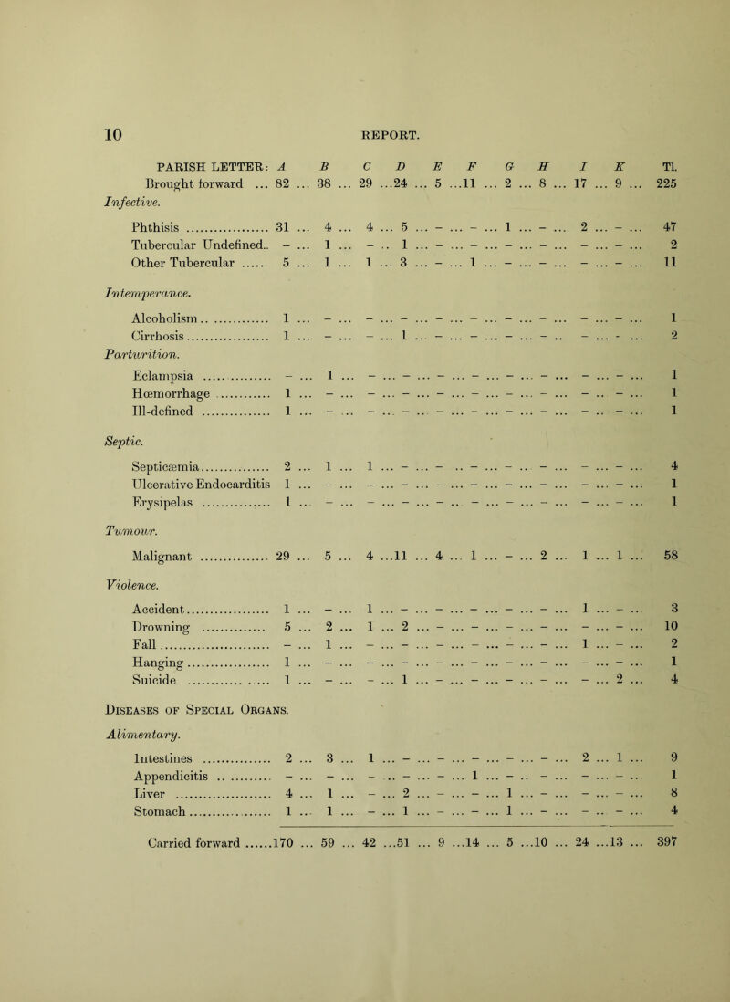 PARISH LETTER: A B CDEFGH IK Tl. Brought forward ... 82 ... 38 ... 29 ...24 ... 5 ...11 ... 2 ... 8 ... 17 ... 9 ... 225 Infective. Phthisis 31 ... 4 ... 4 ... 5 ... - ... - ... 1 ... - ... 2 ... - ... 47 Tubercular Undefined.. - ... 1... - 1...-...-...-...-... 2 Other Tubercular 5 ... 1 ... 1 ... 3 ... - ... 1 ... - ... - ... - ... - ... 11 In temperance. Alcoholism.. Cirrhosis Parturition. Eclampsia .. Hoemorrhage Ill-defined .. Septic. Septicaemia.. Ulcerative Endocarditis Erysipelas Tumour. Malignant 29 ... 5 ... 4 ...11 ... 4 ... 1 ... - ... 2 ... 1 ... 1 ... 58 Violence. Accident 1... - ... 1... 1 ... - ... 3 Drowning 5 ... 2 ... 1 ... 2 ... - ... - ... - ... - ... - ... - ... 10 Fall - ... 1 ... - ... - ... - ... - ... - ... - ... 1 ... - ... 2 Hanging 1 ... - ... 1 Suicide 1 ... - ... - ... 1 ... - ... - ... - ... - ... - ... 2 ... 4 Diseases of Special Organs. Alimentary. Intestines . Appendicitis Liver Stomach