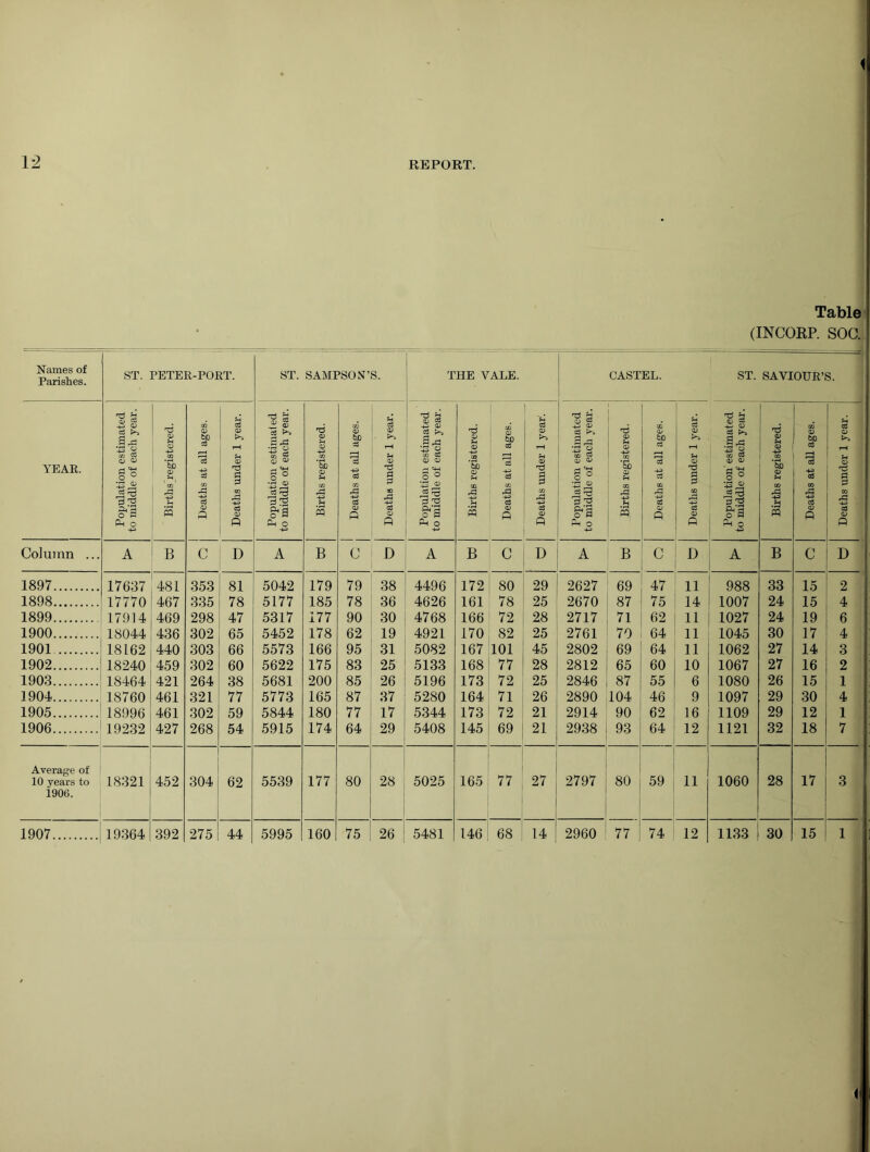 Table (INCORP. SOC. Names of Parishes. ST. PETER-PORT. ST. SAMPSON’S. THE VALE. CASTEL. ST. SAVIOUR’S. YEAR. Population estimated to middle of each year. Birth s registered. Deaths at all ages. Deaths under 1 year. Population estimai ed to middle of each year. Births registered. Deaths at all ages. Deaths under 1 year. Population estimated to middle of each year. Births registered. Deaths at all ages. Deaths under 1 year. Population estimated to middle of each year. Births registered. Deaths at all ages. Deaths under 1 year. Population' estimated to middle of each year. Births registered. Deaths at all ages. Deaths under 1 year. Column ... A B c D A B c D A B c D A B c D A B c D 1897 17637 481 353 81 5042 179 79 38 4496 172 80 29 2627 69 47 11 988 33 15 2 1898 17770 467 335 78 5177 185 78 36 4626 161 78 25 2670 87 75 14 1007 24 15 4 1899 17914 469 298 47 5317 177 90 30 4768 166 72 28 2717 71 62 11 1027 24 19 6 1900 18044 436 302 65 5452 178 62 19 4921 170 82 25 2761 70 64 11 1045 30 17 4 1901 18162 440 303 66 5573 166 95 31 5082 167 101 45 2802 69 64 11 1062 27 14 3 1902 18240 459 302 60 5622 175 83 25 5133 168 77 28 2812 65 60 10 1067 27 16 2 1903 18464 421 264 38 5681 200 85 26 5196 173 72 25 2846 87 55 6 1080 26 15 1 1904 18760 461 321 77 5773 165 87 37 5280 164 71 26 2890 104 46 9 1097 29 30 4 1905 18996 461 302 59 5844 180 77 17 5344 173 72 21 2914 90 62 16 1109 29 12 1 1906 19232 427 268 54 5915 174 64 29 5408 145 69 21 2938 93 64 12 1121 32 18 7 Average of 27 17 10 years to 1906. 18321 452 304 62 5539 177 80 28 5025 165 77 2797 80 59 11 1060 28 3 1907 19364 392 275 44 5995 160 75 26 5481 146 68 14 2960 77 ! 74 12 1133 30 15 1