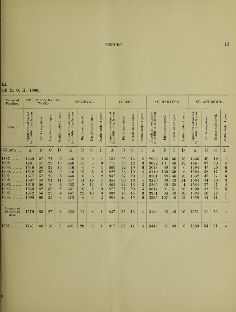 II. OF M. O. H., 1900.) Names of Parishes. ST. PETER-IN-THE- WOOD. TORTEVAL. FOREST. ST. MARTIN’S. ST. ANDREW’S. YEAR. Population estimated to middle of each year. Births registered. Deaths at all ages. Deaths under 1 year. Population estimated to middle of each year. Births registered. Deaths at all ages. Deaths under 1 year. Population estimated to middle of each year. Births registered. Deaths at all ages. Deaths under 1 year. Population estimated to middle of each year. Births registered. Deaths at all ages. Deaths under 1 year. j Population estimated j to middle of each year. Births registered. Deaths registered. Deaths under 1 year. Column ... A B c D A B c D A B c D A B c D A B c D 1897 1449 57 27 6 446 15 9 1 751 25 14 8 2935 106 56 16 1430 40 12 1 1898 1481 57 29 16 446 13 5 0 775 29 12 3 3002 101 48 13 1461 37 30 5 1899 1516 50 32 10 446 6 9 1 800 22 19 6 3073 89 45 6 1494 47 20 6 1900 1548 57 25 9 446 19 8 2 822 23 19 4 3140 100 39 6 1524 38 17 2 1901 1577 57 23 8 446 6 6 2 842 27 20 7 3201 83 46 10 1552 49 27 6 1902 1587 53 31 11 447 14 12 4 851 30 13 4 3226 93 43 14 1564 44 20 3 1903 1619 56 16 4 453 8 12 1 862 22 13 3 3265 90 38 4 1584 37 27 4 1904 1646 52 35 8 461 10 6 0 877 27 20 5 3317 91 51 10 1609 41 23 5 1905 1672 56 29 4 467 22 10 0 889 19 15 0 3351 86 43 10 1634 40 22 7 1906 1698 60 25 9 473 6 9 2 901 26 15 6 3385 107 45 13 1659 42 11 1 Average of i 10 years to 1579 55 27 8 453 11 8 1 1>- CO oo 25 16 4 3189 95 45 10 1551 41 20 4 1900. 1907 1741 60 16 8 481 20 6 1 917 32 17 5 3445 97 39 8 1689 54 21 4 >