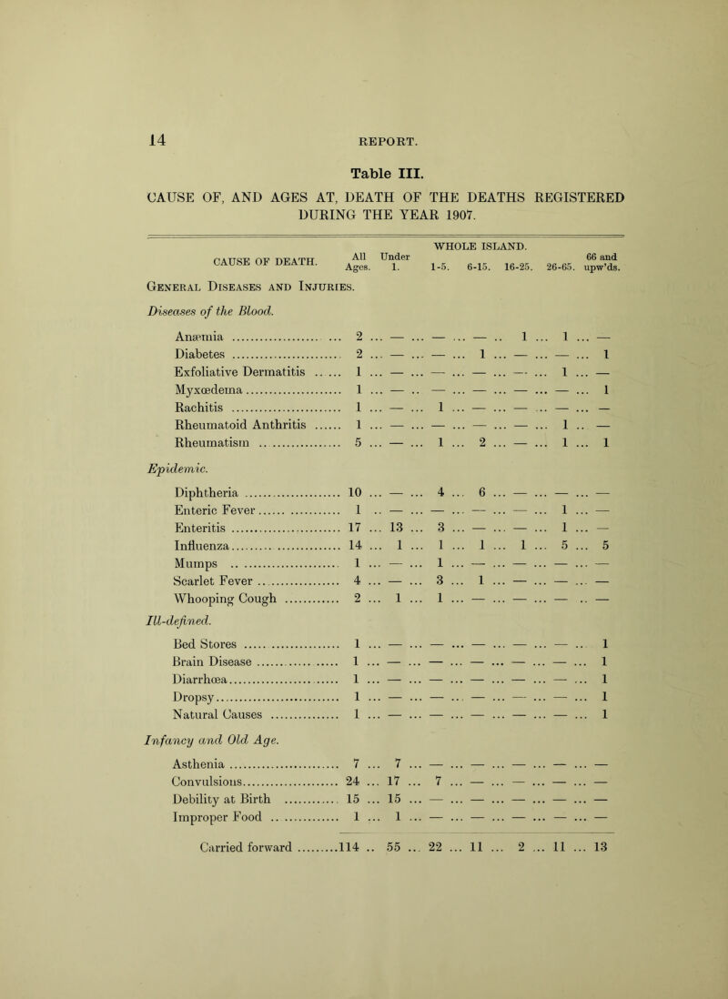 Table III. CAUSE OF, AND AGES AT, DEATH OF THE DEATHS REGISTERED DURING THE YEAR 1907. WHOLE ISLAND. CAUSE OF DEATH. All Ages. Under 1. 1-5. 6-15. 16-25. 26-65. 66 and upw’ds General Diseases and Injuries. Diseases of the Blood. Anaemia ... 2 ... — ... — ... — .. 1 ... 1 . . . Diabetes ... 2 ... — ... — ... 1 ... — ... — ... 1 Exfoliative Dermatitis .. ... 1 ... — ... ... — ... — ... 1 ... — Myxoedema ... 1 ... — ... — ... — ... — ... — ... 1 Rachitis ... 1 ... — ... 1 ... — ... — ... — ... — Rheumatoid Anthritis ... ... 1 ... — ... — ... — ... — ... 1 .. — Rheumatism .. ... 5 .. — ... 1 ... 2 ... — ... 1 ... 1 Epidemic. Diphtheria ... 10 .. — ... 4 ... 6 ... — ... — ... — Enteric Fever ... 1 .. — ... ... — ... — ... 1 ... — Enteritis ... 17 .. 13 ... 3 ... — ... — ... 1 ... — Influenza ... 14 .. 1 ... 1 ... 1 ... 1 ... 5 ... 5 Mumps ... 1 1 Scarlet Fever .. 4 .. — ... 3 ... 1 ... — ... — ... — Whooping Cough 2 .. 1 ... 1 ... — ... — ... — .. — Ill-defined. Bed Stores .. 1 .. — ... — ... — ... — ... — ... 1 Brain Disease ... .. 1 . .. — ... — ... — ... — .. — .. 1 Diarrhoea .. 1 . .. — ... — ... — ... — ... — .. 1 Dropsy .. 1 .. — ... — ... — ... — ... — .. 1 Natural Causes .. 1 .. — ... —: ... — ... — ... — ... 1 Infancy and Old Age. Asthenia .. 7 . .. 7 ... — ... — ... — ... — .. — Convulsions .. 24 . .. 17 ... 7 ... — ... — .. — .. — Debility at Birth ., 15 . .. 15 ... — ... — ... — .. — .. — Improper Food .. 1 .. 1 ... — ... — ... — ... — .. —