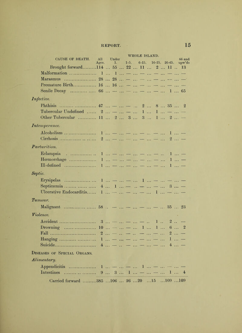 WHOLE ISLAND. CAUSE OF DEATH. All Ages. Under 1. 1-5. 6-15. 16-25. 26-65. 66 and upw’ds Brought forward .114 .. 55 ... 22 . . 11 .. 2 . . 11 .. 13 Malformation . 1 .. 1 ... —■ . . — .. — . . — .. ,, —- Marasmus . 28 . .. 28 ... — . , '»£&>,■.. — . • -- A . —■ Premature Birth . 16 . .. 16 ... — . . — ,. ... . — .. . — Senile Decay .. — ... — . . — .. — . . 1 .. . 65 Infective. Phthisis . 47 . .. — ... — . 2 .. 8 . . 35 .. 2 Tubercular Undefined .... . 2 . .. — ... — . . 1 .. 1 . . — .. Other Tubercular . 11 2 ... 3 . . 3 .. 1 . 2 fig Intemperance. Alcoholism . 1 . . . . . . . . . . . . 1 .. — Cirrhosis 2 .. — ... — . . — .. — . 2 . — Parturition. Eclampsia . 1 .. — ... —■ . . — .. — . 1 .. . — Hoemorrhage . 1 .. — ... — . .. — .. — . . 1 .. . — Ill-defined . 1 . .. — ... — . . — .. — - . 1 .. . — Septic. Erysipelas . 1 .. — ... — . . 1 .. 9 .: . — .. . — Septicaemia . 4 . .. 1 ... — . — .. — .. . 3 .. — Ulcerative Endocarditis . 1 . .. ... — .. . — .. 1 .. . — .. — Tumour. Malignant . 58 . . — ... — .. . — ... — .. . 35 .. 23 Violence. Accident . 3 . .. —*s- ... — . . — .. 1 .. 2 Drowning . 10 .. — ... — . . 1 .. l . . 6 .. 2 Fall 2 .. — ... — .. — ... — .. 2 A*- Hanging . 1 . .. — ... — . . — .. — .. . 1 .. — Suicide . 4 . .. — .. — . . — .. — . . 4 .. , — Diseases of Special Organs. Alimentary. Appendicitis . 1 . .. — ... — . . 1 .. — .. . Q .. — Intestines . 9 . .. 3 ... 1 . . — .. — .. . l .. 4