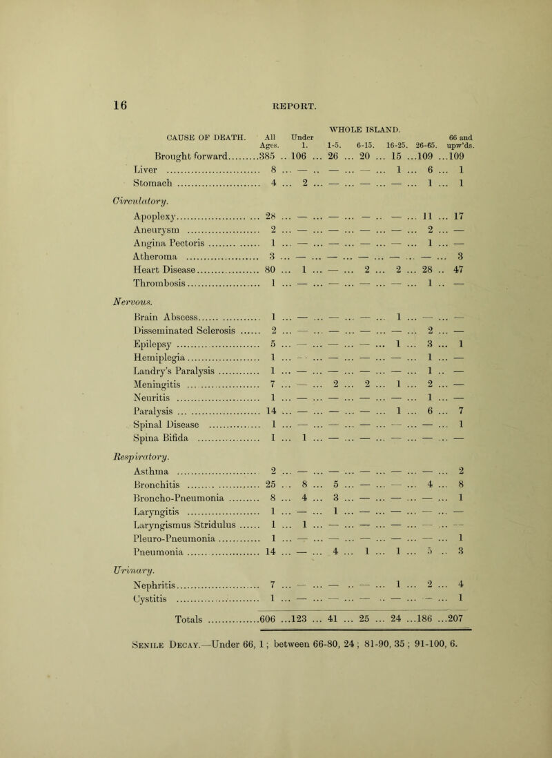 WHOLE ISLAND. CAUSE OF DEATH. All Ages. Under 1. 1-5. 6-15. 16-25. 26-65 66 and upw’ds. Brought forward ..385 . 106 ... 26 ... 20 ... 15 ...109 ...109 Liver .. 8 ... — .. — ... — ... 1 ... 6 ... 1 Stomach .. 4 2 — ... — ... — ... 1 ... 1 Circulatory. Apoplexy .. 28 ... — ... — ... — .. — ... 11 ... 17 Aneurysm 2 ... — ... — ... — ... — ... 2 ... — Angina Pectoris .. 1 ... — ... — ... — ... — ... 1 ... — Atheroma .. 3 .. — ... — ... — ... — ... — ... 3 Heart Disease .. 80 .. 1 ... — 2 2 ... 28 .. 47 Thrombosis .. 1 ... — ... — ... — ... — ... 1 .. — Nervous. Brain Abscess .. 1 ... — ... — ... — ... 1 ... — ... — Disseminated Sclerosis ... .. 2 ... — ... — ... — ... — 2 ... — Epilepsy .. 5 ... — ... — ... — ... 1 ... 3 ... 1 Hemiplegia .. 1 ... -- ... — ... — ... — ... 1 ... — Landry’s Paralysis .. 1 ... — ... — ... — ... — ... 1 .. — Meningitis .. 7 ... — ... 2 ... 2 ... 1 ... 2 ... — Neuritis .. 1 ... — ... — ... — ... — ... 1 ... — Paralysis .. 14 ... — ... — ... — ... 1 ... 6 ... 7 Spinal Disease .. 1 ... —- ... — ... — ... — ... — ... 1 Spina Bifida .. 1 ... 1 ... — ... — ... — ... — ... — Respiratory. Asthma . 2 ... — ... — ... — ... — ... — ... 2 Bronchitis .. 25 ... 8 ... 5 ... — ... — ... 4 ... 8 Broncho-Pneumonia .. 8 ... 4 ... 3 ... — ... — ... — ... 1 Laryngitis .. 1 ... — ... 1 ... — ... — ... — ... — Laryngismus Stridulus — .. 1 ... 1 ... ... — ... — ... — ... — Pleuro-Pneumonia .. 1 ... — ... — ... — ... — ... — ... 1 Pneumonia .. 14 ... — ... 4 ... 1 ... 1 5 .. 3 Urinary. Nephritis .. 7 ... — ... — .. — ... 1 2 ... 4 Cystitis .. 1 .. — ... — . . . — ... ... 1 Totals ..606 ..123 ... 41 ... 25 ... 24 ...186 ...207 Senile Decay.—Under 66, 1; between 66-80, 24 ; 81-90, 35 ; 91-100, 6.