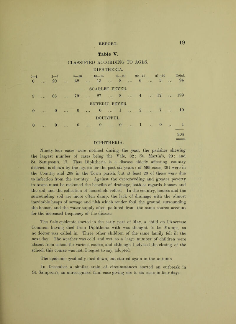 Table V. CLASSIFIED ACCORDING TO AGES. DIPHTHERIA. 0—1 0 .. 1—5 . 20 .. 5—10 .. 42 10—15 ... 13 .. 15—20 8 20—25 . 6 25—60 ... 5 .. Total. .. 94 SCARLET FEVER. 3 .. . 66 ., .. 79 ... 27 8 4 ... 12 . .. 199 ENTERIC FEVER. 0 .. 0 . 0 0 .. .. 1 .. 2 7 10 DOUBTFUL. 0 .. 0 . 0 0 .. 0 .. 1 ... 0 . 1 304 DIPHTHERIA. Ninety-four cases were notified during the year, the parishes shewing the largest number of cases being the Yale, 32; St. Martin’s, 20; and St. Sampson’s, 17. That Diphtheria is a disease chiefly affecting country districts is shewn by the figures for the past six years : of 599 cases, 391 were in the Country and 208 in the Town parish, but at least 20 of these were due to infection from the country. Against the overcrowding and greater poverty in towns must be reckoned the benefits of drainage, both as regards houses and the soil, and the collection of household refuse. In the country, houses and the surrounding soil are more often damp, the lack of drainage with the almost inevitable heaps of sewage and filth which render foul the ground surrounding the houses, and the water supply often polluted from the same source account for the increased frequency of the disease. The Vale epidemic started in the early part of May, a child on l’Ancresse Common having died from Diphtheria with was thought to be Mumps, so no doctor was called in. Three other children of the same family fell ill the next day. The weather was cold and wet, so a large number of children were absent from school for various causes, and although I advised the closing of the school, this course was not, I regret to say, adopted. The epidemic gradually died down, but started again in the autumn. In December a similar train of circumstances started an outbreak in St. Sampson’s, an unrecognised fatal case giving rise to six cases in four days.