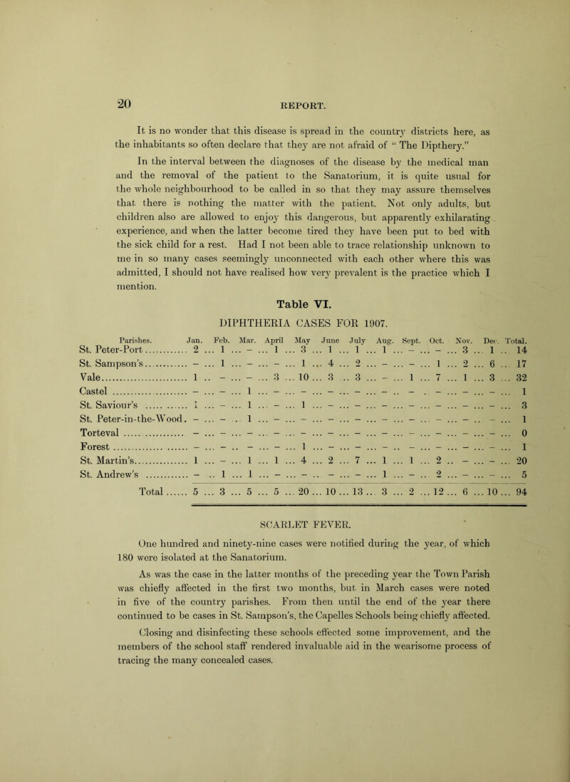 It is no wonder that this disease is spread in the country districts here, as the inhabitants so often declare that they are not afraid of “ The Dipthery.” In the interval between the diagnoses of the disease by the medical man and the removal of the patient to the Sanatorium, it is quite usual for the whole neighbourhood to be called in so that they may assure themselves that there is nothing the matter with the patient. Not only adults, but children also are allowed to enjoy this dangerous, but apparently exhilarating experience, and when the latter become tired they have been put to bed with the sick child for a rest. Had I not been able to trace relationship unknown to me in so many cases seemingly unconnected with each other where this was admitted, I should not have realised how very prevalent is the practice which I mention. Table VI. DIPHTHERIA CASES FOR 1907. Parishes. Jan. Feb. Mar. April May .Tune July Aug. Sept. Oct. Nov. Dec. Total. St. Peter-Port 2 ... 1 ... - ... 1 ... 3 ... 1 ... 1 ... 1 ... - ... - ... 3 ... 1 .. 14 St. Sampson’s - ... 1 ... - ... - ... 1 ... 4 ... 2 ... - ... - ... 1 ... 2 ... 6 ... 17 Vale 1 .. - ... - ... 3 ...10... 3 ... 3 ... - ... 1 ... 7 ... 1 ... 3 ... 32 Castel - ... - ... 1 ... - ... - ... - ... - ... - .. - . - ... - ... - ... 1 St. Saviour’s 1 ... - ... 1 ... - ... 1 ... - ... - ... - ... - ... - ... - ... - ... 3 St. Peter-in-the-Wood. - ... - ... 1 ... - ... - ... - ... - ... - ... - ... - ... - .. - ... 1 Torteval - ... - ... - ... - ... - ... - ... - ... - ... - ... - ... - ... - ... 0 Forest - ... - .. - ... - ... 1 ... - ... - ... - .. - ... - ... - ... - ... 1 St. Martin’s 1 ... - ... 1 ... 1 ... 4 ... 2 ... 7 ... 1 ... 1 ... 2 .. - ... - ... 20 St. Andrew’s - .. 1 ... 1 ... - ... - .. - ... - ... 1 ... - .. 2 ... - ... - ... 5 Total 5 ... 3 ... 5 ... 5 ... 20 ... 10 ... 13 ... 3 ... 2 ...12... 6 ...10... 94 SCARLET FEVER. One hundred and ninety-nine cases were notified during the year, of which 180 were isolated at the Sanatorium. As was the case in the latter months of the preceding year the Town Parish was chiefly affected in the first two months, but in March cases were noted in five of the country parishes. From then until the end of the year there continued to be cases in St. Sampson’s, the Capelles Schools being chiefly affected. Closing and disinfecting these schools effected some improvement, and the members of the school staff rendered invaluable aid in the wearisome process of tracing the many concealed cases.