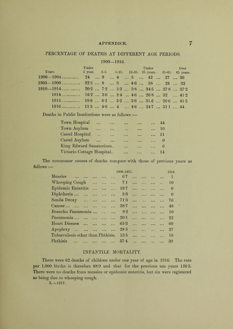 PERCENTAGE OF DEATHS AT DIFFERENT AGE PERIODS. 1900- -1916. Years. Under 1 year. 1-5. 5-15. 15-25. Under 25 years. 25-65. Over 65 years 1900—1904 .... 24 .. 9 .. 4 . .. 5 .. 42 ... 27 ... 30 1905—1909 22 3 .. 8 ... 3 . . 4-6 .. 38 ... 28 ... 33 1910—1914 20 2 .. 7-2 .. 33 . .. 3-8 .. 345 ... 27-8 ... 372 1914 16-2 .. 3-6 .. 2-4 .. 4-6 .. 26-8 ... 32 ... 4L2 1915 18-6 .. 62 .. 32 . . 36 .. 31.6 ... 26-6 ... 4L5 1916 ..... 11-5 .. 4-6 .. 4 . .. 4-6 .. 24-7 ... 311 ... 44 Deaths in Public Institutions were as follows :— Town Hospital ... ... ... ... ... 44 Town Asylum ... ... ... ... ... 10 Castel Hospital ... ... ... ... ... 51 Castel Asylum ... ... ... ... ... 0 King Edward Sanatorium.. ... ... ... 6 Yictorio Cottage Hospital.. ... ... ... 14 The commoner causes of deaths compare with those of previous years as follows :— 1906-1915. 1916 Measles 6-7 ... 1 Whooping Cough 71 ... 10 Epidemic Enteritis 19-7 ... 0 Diphtheria 53 ... 0 Senile Decay 713 ... 76 Cancer 38-7 ... 48 Broncho Pneumonia 9-2 ... 10 Pneumonia 20T ... 22 Heart Disease 653 ... 60 Apoplexy 28-5 ... 37 Tuberculosis other than Phthisis. 135 ... 16 Phthisis 37-4 ... 30 INFANTILE MORTALITY. There were 62 deaths of children under one year of age in 1916. The rate per 1,000 births is therefore 88'9 and that for the previous ten years 126'3. There were no deaths from measles or epidemic enteritis, but six were registered as being due to whooping cough.