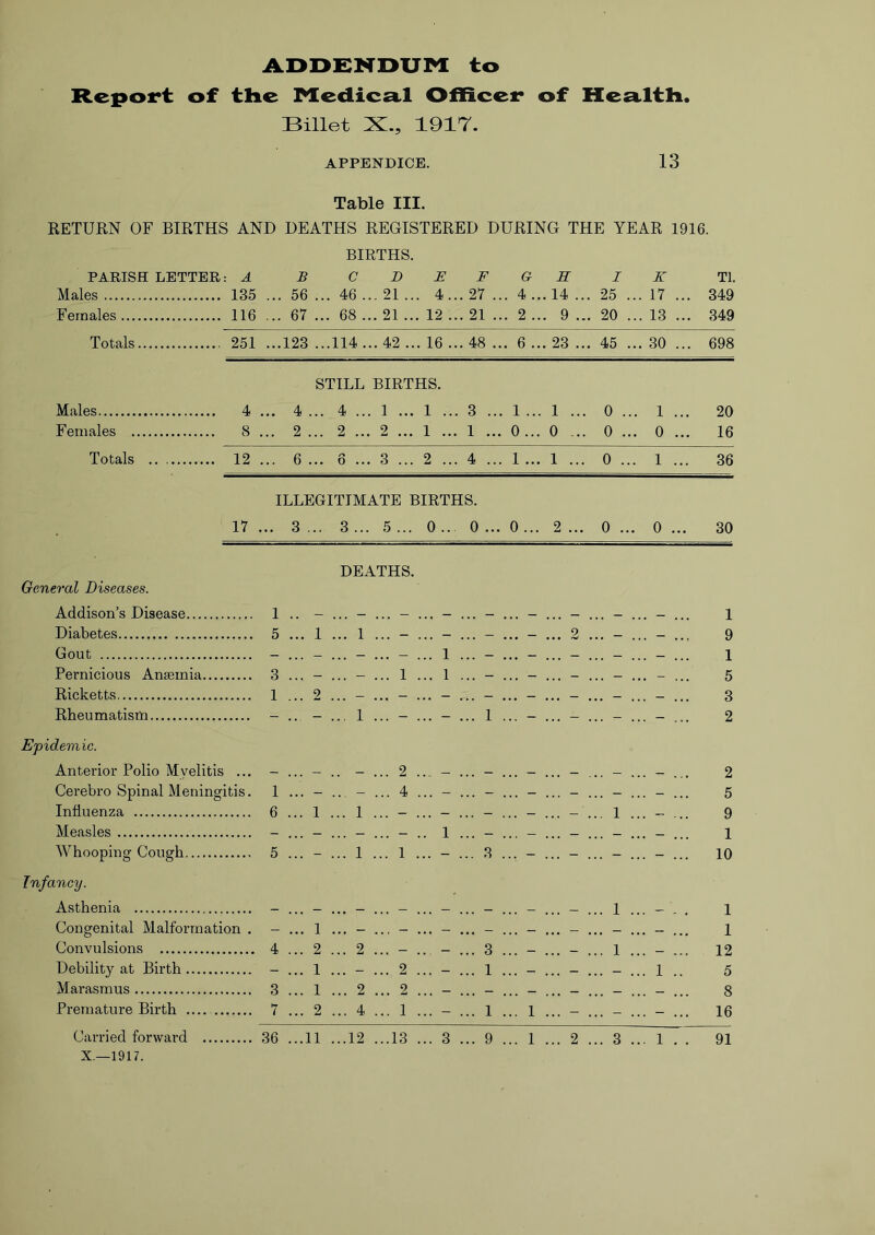 ADDENDUM to Report of the Medical Officer of Health. Billet X., 1917. APPENDICE. 13 Table III. RETURN OF BIRTHS AND DEATHS REGISTERED DURING THE YEAR 1916. BIRTHS. BCD PARISH LETTER: A Males 135 Females 116 E G H 56 46 ...21... 4... 27 ... 4...14 ... 67 ... 68 ... 21 ... 12 ... 21 9 I 25 20 K 17 13 Tl. 349 349 Totals 251 ... 123 ...114 . .. 42 ... 16 . .. 48 . .. 6 ... 23 . . 45 ... 30 ... 698 STILL BIRTHS. Males 4 • • • 4 ... 4 .. 1 ... 1 3 . 1 ... 1 0 . .. 1 ... 20 Females 8 2 .. 2 ... 2 ... 1 •• 1 •• . 0 ... 0 0 . .. 0 ... 16 Totals 12 ... 6 rk ... o .. 3 ... 2 4 . 1 ... 1 0 . .. 1 ... 36 ILLEGITIMATE BIRTHS. 17 3 .. 3... 5... 0 0 •• 0 2 ... 0 . .. 0 ... 30 DEATHS. General Diseases. Addison’s Disease 1 , # _ 1 Diabetes 5 ... 1 ... 1 ... - ... - - - ... 2 ... — ... — ... 9 Gout - - ... - ... — ... 1 - - ... — ... — — 1 Pernicious Anaemia 3 - ... - ... 1 ... 1 - - ... - ... — ... - 5 Ricketts 1 2 ... - ... - ... - - - ... — ... — ... — ... 3 Rheumatism - - ... 1 ... - ... - 1 - ... - ... - ... - ... 2 Epidemic. Anterior Polio Myelitis ... - ... 2 .. — — — . # . — — — 2 Cerebro Spinal Meningitis. 1 — .. - ... 4 ... - - - ... - ... “ ... — 5 Influenza 6 1 ... 1 ... - ... - - — ... — ... 1 — 9 Measles - - ... — ... - .. 1 — — ... — — ... — 1 Whooping Cough 5 - ... 1 ... 1 ... - 3 - ... - ... - ... - ... 10 Infancy. Asthenia — ... — ... — ... — ... — — — — ... 1 — 1 Congenital Malformation . — ... 1 ... - ... — ... — — — ... — — 1 Convulsions 4 2 ... 2 ... — . . — 3 — — ... 1 — 12 Debility at Birth - 1 ... - 2 - 1 - ... - ... — ... 1 .. 5 Marasmus 3 . . . 1 ... 2 2 - — — ... — — _ 8 Premature Birth 7 ... 2 ... 4 ... 1 ... - 1 1 ... - ... - ... - ... 16 Carried forward 36 ...11 ...12 ...13 ... 3 9 1 ... 2 ... 3 ... 1 . . 91