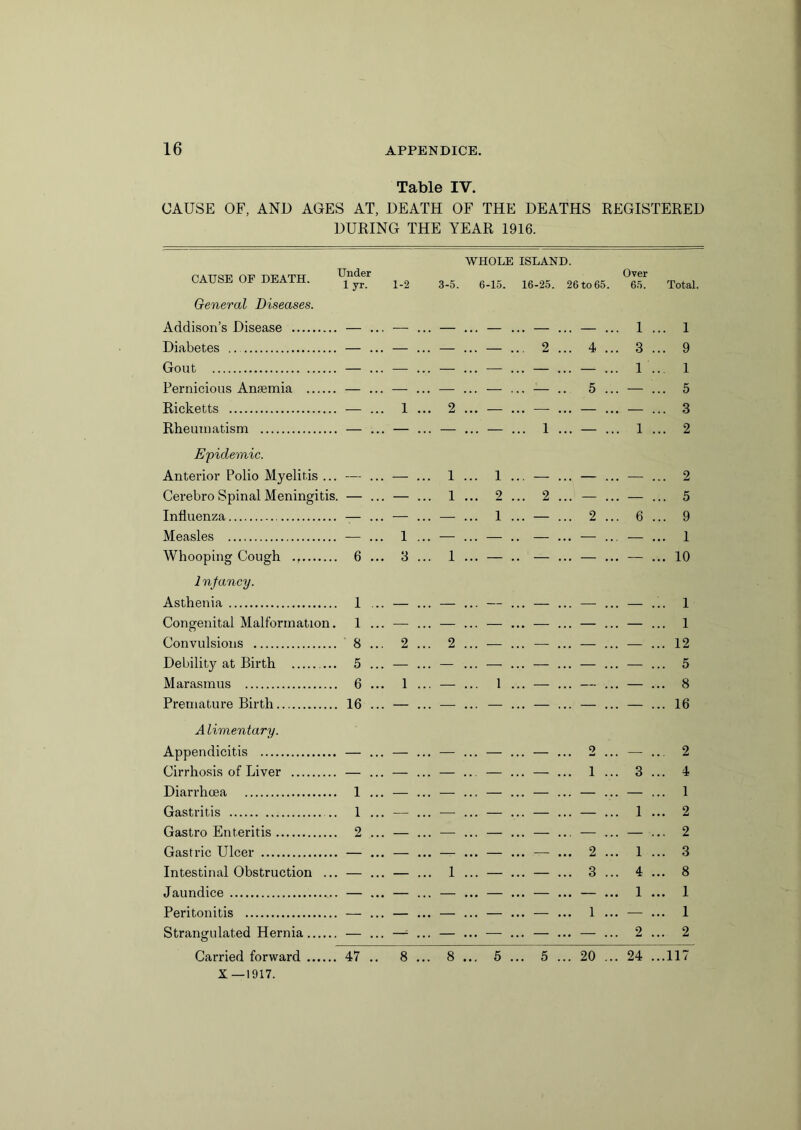 Table IY. CAUSE OF, AND AGES AT, DEATH OF THE DEATHS REGISTERED DURING THE YEAR 1916. CAUSE OF DEATH. General Diseases. Under 1 yr. 1-2 WHOLE ISLAND. 3-5. 6-15. 16-25. 26 to 65. Over 65. Total. Addison’s Disease — ... — ... — ... — ... — ... — ... 1 ... 1 Diabetes .. — ... — ... — ... — ... 2 ... 4 ... 3 ... 9 Gout — ... — ... — ... — ... — ... — ... 1 ... 1 Pernicious Ansemia — ... — ... — ... — ,.. — .. 5 ... — ... 5 Ricketts — ... 1 ... 2 ... — ... —- ... — ... — ... 3 Rheumatism — ... — ... — ... — ... 1 ... — ... 1 ... 2 Epidemic. Anterior Polio Myelitis ... — ... — ... 1 ... 1 ... — ... — ... — ... 2 Cerebro Spinal Meningitis. — ... — ... 1 ... 2... 2... — ... — ... 5 Influenza — ... — ... — ... 1 ... — ... 2 ... 6 ... 9 Measles — ... 1 ... — ... — .. — ... — ... — ... 1 Whooping Cough 6... 3... 1 — ... — ... — ... 10 1 nfancy. Asthenia 1 ... — ... — ... — ... — ... — ... — ... 1 Congenital Malformation. 1 ... — ... — ... — ... — ... — ... — ... 1 Convulsions 8 ... 2 ... 2 ... — ... — ... — ... — ... 12 Debility at Birth 5 ... — ... — ... — ... — ... — ... — ... 5 Marasmus 6 ... 1 ... — ... 1 ... — ... — ... — ... 8 Premature Birth 16 ... — ... — ... — ... — ... — ... — ... 16 Alimentary. Appendicitis — ... — ... — ... — ... — ... 2 ... — ... 2 Cirrhosis of Liver — ... — ... — ... — ... — ... 1 ... 3 ... 4 Diarrhcea 1 ... — ... — ... — ... — ... — ... — ... 1 Gastritis .. 1 ... — ... —- ... — ... — ... — ... 1 ... 2 Gastro Enteritis 2 ... — ... — ... — ... — ... — ... — ... 2 Gastric Ulcer — ... — ... — ... — ... — ... 2 ... 1 ... 3 Intestinal Obstruction ... — ... — ... 1 ... — ... — ... 3 ... 4 ... 8 Jaundice ... — ... — ... — ... — ... — ... — ... 1 ... 1 Peritonitis — ... — ... — ... — ... — ... 1 ... — ... 1 Strangulated Hernia — ... —1 ... — ... — ... — ... — ... 2 ... 2 Carried forward 47 .. 8 ... 8 ... 5 ... 5 ... 20 ... 24 ...117