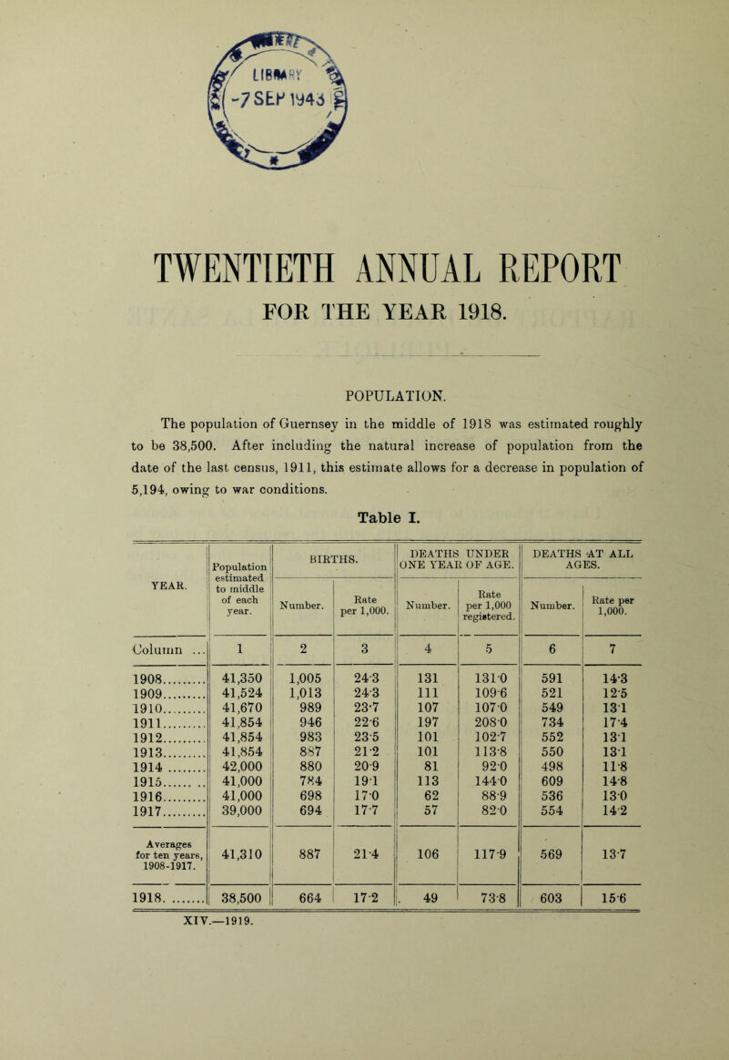 TWENTIETH ANNUAL REPORT FOR THE YEAR 1918. POPULATION. The population of Guernsey in the middle of 1918 was estimated roughly to be 38,500. After including the natural increase of population from the date of the last census, 1911, this estimate allows for a decrease in population of 5,194, owing to war conditions. Table I. YEAR. Population estimated to middle of each year. BIRTHS. DEATHS UNDER ONE YEAR OF AGE. DEATHS -AT ALL AGES. Number. Rate per 1,000. Number. Rate per 1,000 registered. Number ' Hate Per iv um Der. 1000 Column ... 1 2 3 4 5 6 7 1908 1909 1910 1911 1912 1913 1914 1915 1916 1917 41,350 41,524 41,670 41,854 41,854 41,854 42.000 41.000 41.000 39.000 1,005 1,013 989 946 983 887 880 784 698 694 24-3 243 23-7 22-6 235 21-2 209 191 170 17-7 131 111 107 197 101 101 81 113 62 57 1310 1096 1070 2080 102-7 113-8 920 1440 88-9 820 591 521 549 734 552 550 498 609 536 554 14-3 125 131 174 131 13T 11-8 14-8 130 142 Averages for ten years, 1908-1917. 41,310 887 21-4 106 1179 569 13-7 1918 38,500 664 17 2 49 73-8 603 156