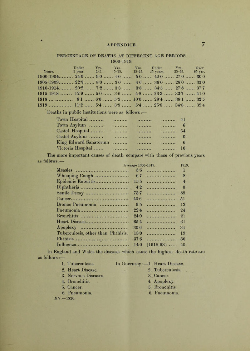 PERCENTAGE OF DEATHS AT DIFFERENT AGE PERIODS. 1900-1919. Under Yrs. Yrs. Yrs. Under Yrs. Over Years. 1 year. 1-5. 5-15. 15-25. 25 years. 25-65. 65 yrs. 1900-1904 .... 240 ... ... 90 ... ... 40 ... ... 5 0 ... ... 420 ... ... 27-0 ... .... 300 1905-1909 .... 22-3 ... ... 8-0 ... ... 30 ... ... 4-6 ... ... 380 ... ... 28-0 ... .... 330 1910-1914 .... 202 ... ... 7 2 ... ... 33 ... ... 38 ... ... 345 ... .. 27-8 .., .... 37 7 1915-1918 .... ... 1 2-9 ... ... 50 ... ... 36 ... ... 48 ... ... 263 ... ... 327 ... .... 410 1918 .... 81 ... ... 60 ... ... 5-3 ... ... 100 ... ... 294 ... ... 38T .. .... 32-5 1919 .... 11-2 ... ... 54 ... ... 38 ... ... 25-8 ... .. 348 ... .... 39-4 Deaths in public institutions were as follows :— Town Hospital 41 Town Asylum 6 Castel Hospital 34 Castel Asylum 0 King Edward Sanatorum 6 Victoria Hospital 10 The more important causes of death compare with those of previous years as follows:— Average 1906-1919. Measles 5 6 Whooping Cough 6'7 Epidemic Enteritis 15 5 Diphtheria ., 4 2 Senile Decay 73 7 Cancer 406 Bronco Pneumonia 9’5 Pneumonia 224 Bronchitis 240 Heart Disease 65 4 Apoplexy 306 Tuberculosis, other than Phthisis. 13 0 Phthisis . 37 6 Influenza 140 (1918-93) .... 1919. 1 8 4 0 89 51 13 24 21 61 34 19 36 40 In England and Wales the diseases which cause the highest death rate are as follows :— 1. Tuberculosis. 2. Heart Disease. 3. Nervous Diseases. 4. Bronchitis. 5. Cancer. 6. Pneumonia, xv.—mo. In Guernsey :—1. Heart Disease. 2. Tuberculosis. 3. Cancer. 4. Apoplexy. 5. Bronchitis. 6. Pneumonia.