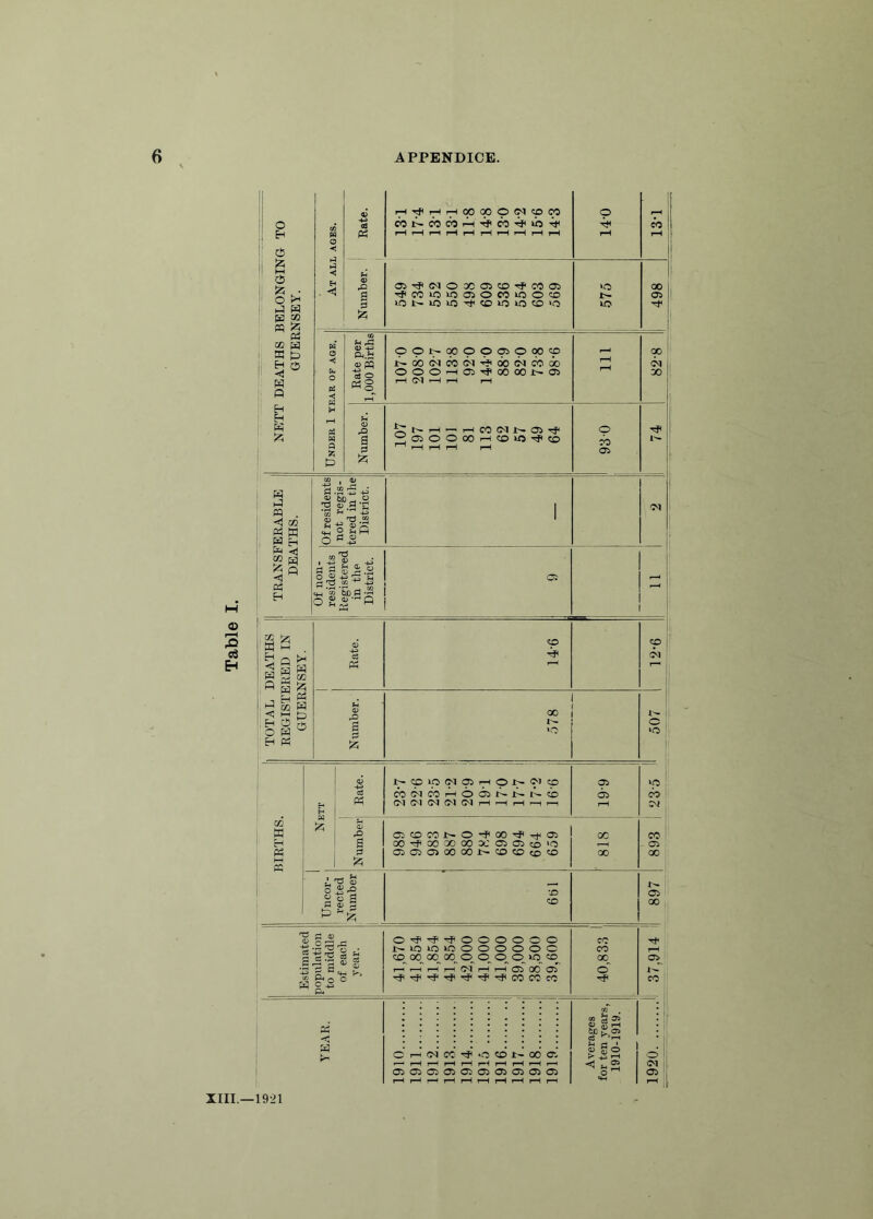 ID r-H E-t NETT DEATHS BELONGING TO GUERNSEY. At all ages. D a3 PS rlTfHr-1 OO X O IN IO 05 cor~cocbrH4co4k04 r—1 p—1 p—1 r-H p-H r-H i-H p—1 p-H p-H 140 13-1 U a) rO g £ fc 034(NOX05CD->#K)05 4CQiOlOO)OMiOOffl lONiOiO^CDlOlOIO'O 575 498 Under 1 tear of age. Rate per 1,000 Births ooNxppcsooo® r-oo<>JCOCH4dooTCOao OOOHfflpJi»Xl>05 t—H Ol <—1 i—1 r-l 111 ■ 82-8 Number. ^ h H — H CO (M i>- OS ^OSOOOOHCOiC^CO M H H H p-H 93 0 TRANSFERABLE | DEATHS. Of residents not regis- tered in the District. 1 03 Of non- residents Registered in the District. G - 0) PS s £ <D 4-5 c3 m W H £> O rk w ° pH co I^CpOC'19rHOl>^9 W(>icOH66iNi>Ncb G^l C^l (M (M 03 r-H r-H r-H r—| r—i oscocoi^o-FGO^r^as 00^ 00 X 00 3CO^C5cd‘O GiOJOOOOONCDCOco^ •o CO CO Ol 1^ o ‘O as as cb Di GC 00 CO as GO 1^ as oo I! T3 <D £ <D o 4 -4 4 0 0 0 0 0 G CO c3 o iO lO iO O o o o o o CO t-H cS a <D co 00 00 CO O O O O lO CD 00 o> ^ G Vi I—1 i—H i—H t-H Ol t-H r-H OS 00 OS o l'- cc & o o >4 4 4s 4 4- 4 4 CO CO CC 4 co O 4^ PH w 05 ^ 05 : PS S H fc/D U.C5 < C5 K'r-( * I PS d r-H oi CO 4 ‘O co r- oo cr Ms . 1 o r—i i—H t-H rH r-H i-H r-H t-H r-H ■M 05 C5 C5 05 05 05 05 05 05 G ,o ^ G r-H r-H 1—1 t-H i-H r-H rH t-H t-H T— j[