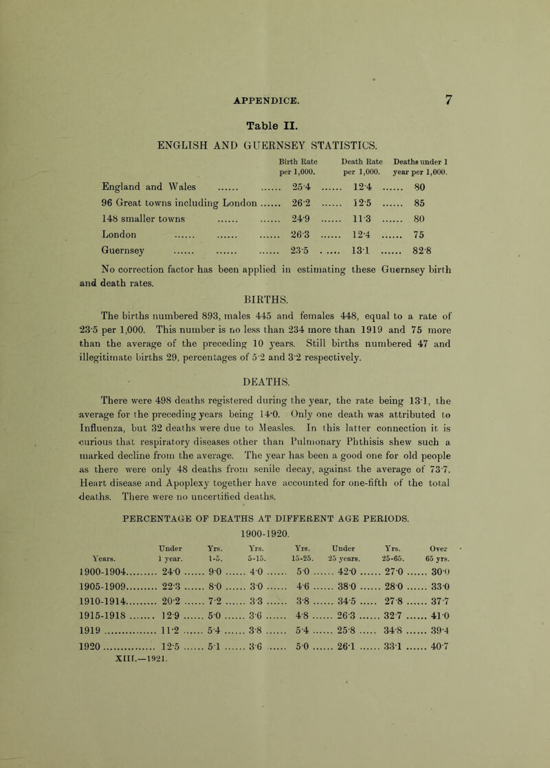 Table II. ENGLISH AND GUERNSEY STATISTICS. England and Wales Birth Rate per 1,000. .... 254 .. Death Rate per 1,000. .... 124 .. Deaths under 1 year per 1,000. 80 96 Great towns including London .. .... 262 .. .... 125 .. 85 148 smaller towns .... 24-9 ... .... 113 .. .... 80 London .... 263 ... ... 12-4 .. .... 75 Guernsey ... 235 . . ... 137 .. .... 82-8 No correction factor has been applied in estimating these Guernsey birth and death rates. BIRTHS. The births numbered 893, males 445 and females 448, equal to a rate of 235 per 1,000. This number is no less than 234 more than 1919 and 75 more than the average of the preceding 10 years. Still births numbered 47 and illegitimate births 29, percentages of 52 and 32 respectively. DEATHS. There were 498 deaths registered during the year, the rate being 13Y, the average for the preceding years being 14-0. Only one death was attributed to Influenza, but 32 deaths were due to Measles. In this latter connection it is curious that respiratory diseases other than Pulmonary Phthisis shew such a marked decline from the average. The year has been a good one for old people as there were only 48 deaths from senile decay, against the average of 737. Heart disease and Apoplexy together have accounted for one-fifth of the total deaths. There were no uncertified deaths. PERCENTAGE OF DEATHS AT DIFFERENT AGE PERIODS. 1900-1920. Under Yrs. Yrs. Yrs. Under Yrs. Over Years. 1 year. 1-5. 5-15. 15-25. 25 years. 25-65. 65 yrs. 1900-1904 .... 240 ... ... 90 ... ... 40 ... ... 5 0.. .... 42-0 ... ... 27 0 ... .... 300 1905-1909 22-3 ... ... 8-0 ... ... 30 ... ... 46 .. .... 380 ... ... 280 ... .... 330 1910-1914 .... 20-2 ... ... 7-2 ... ... 33 ... ... 3-8 .. .... 345 ... .. 27-8 ... .... 37 7 1915-1918 .... ... 1 2 9 ... ... 50 ... ... 36 .... ... 48 ... ... 263 ... ... 327 ... ... 410 1919 .... 11-2 .... ... 54 ... ... 3-8 .... ... 25-8 .... .. 34-8 ... .... 397 1920 .... 125 ... ... 5 1 ... ... 36 .... ... 50 ... .... 267 ... ... 337 ... ... 40 7