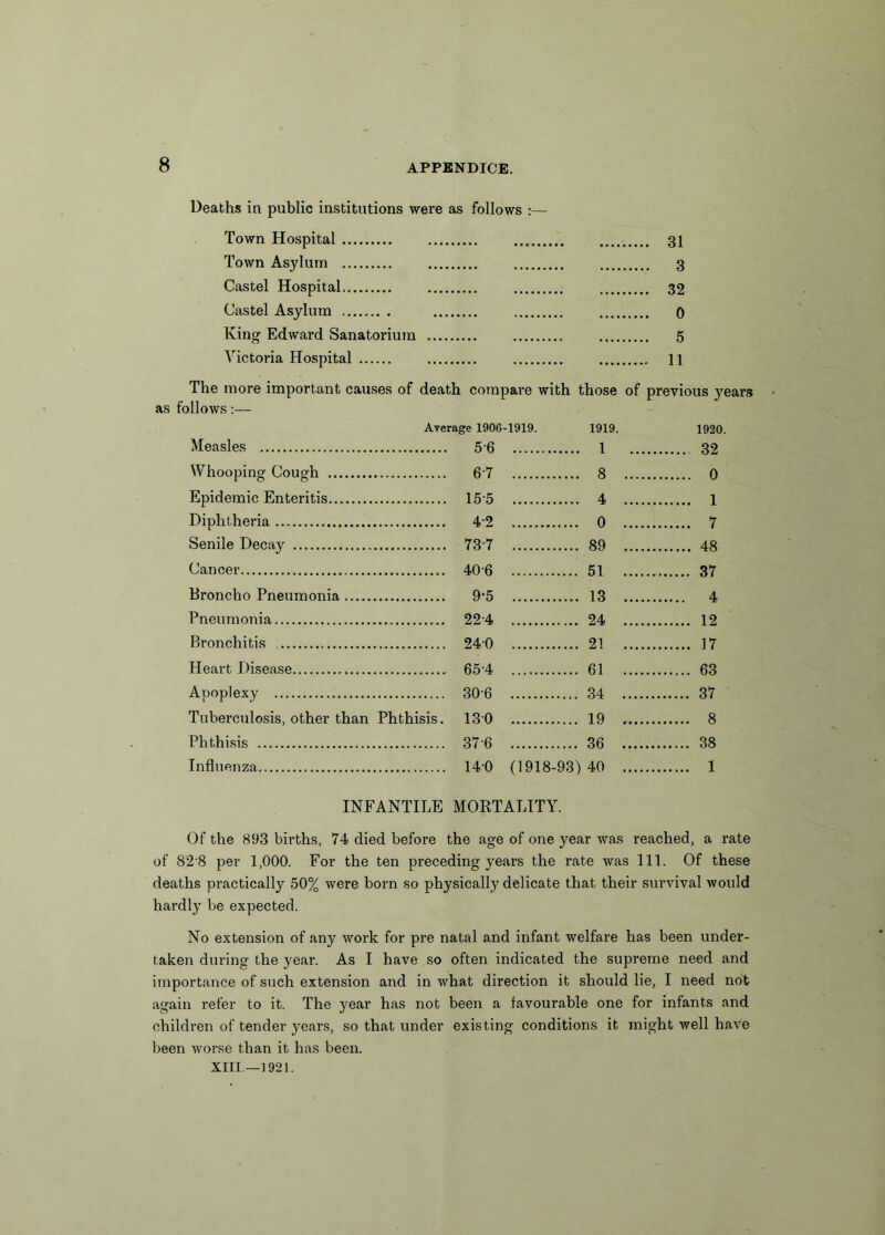 Deaths in public institutions were as follows Town Hospital 31 Town Asylum 3 Castel Hospital 32 Castel Asylum 0 King Edward Sanatorium 5 Victoria Hospital 11 The more important causes of death compare with those of previous years as follows:— Average 190G-1919. 1919. 1920, Measles 5 6 1 32 Whooping Cough 6 7 8 0 Epidemic Enteritis Diphtheria Senile Decay Cancer Broncho Pneumonia Pneumonia Bronchitis Heart Disease Apoplexy Tuberculosis, other than Phthisis. Phthisis Influenza 15 5 4 1 4-2 0 7 73-7 89 48 40-6 51 37 9-5 13 4 224 24 12 240 21 17 65-4 61 63 306 34 37 130 19 8 376 36 38 14-0 (1918-93) 40 1 INFANTILE MORTALITY. Of the 893 births, 74 died before the age of one year was reached, a rate of 82 8 per 1,000. For the ten preceding years the rate was 111. Of these deaths practically 50% were born so physically delicate that their survival would hardly be expected. No extension of any work for pre natal and infant welfare has been under- taken during the year. As I have so often indicated the supreme need and importance of such extension and in what direction it should lie, I need not again refer to it. The year has not been a favourable one for infants and children of tender years, so that under existing conditions it might well have been worse than it has been.