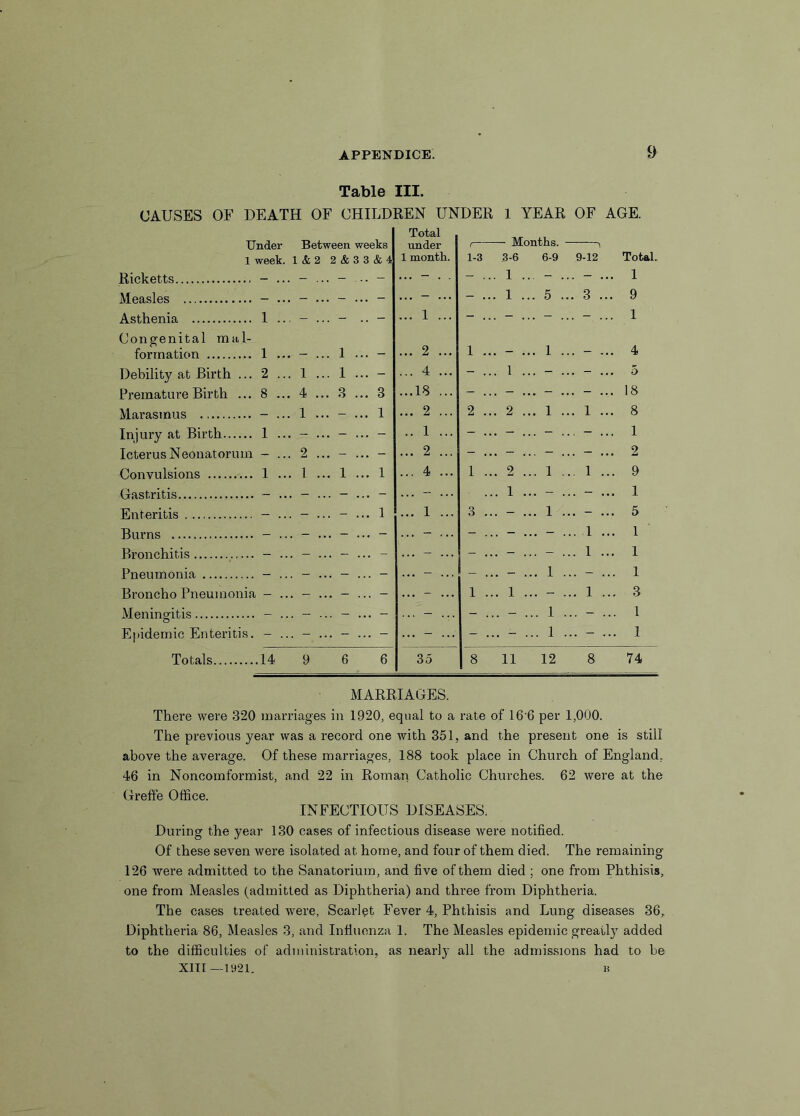 Table III. CAUSES OF DEATH OF CHILDREN UNDER 1 YEAR OF AGE. Under 1 week. Between weeks 1 & 2 2 & 3 3 & 4 Total under 1 month. f 1-3 — Months. 3-6 6-9 9-12 Total. Ricketts - ... - .. . - .. . - - .. . 1 ... - . . - ... 1 Measles - ... - .. . - .. . - ... - ... - .. . 1 ... 5 . . 3 ... 9 Asthenia 1 ... - .. . - . - ... 1 ... - .. . - ... - . . - ... 1 Congenital mal- formation 1 ... __ . 1 .. _ ... 2 ... i .. . - ... 1 . . - ... 4 Debility at Birth ... 2 ... 1 .. . 1 .. . - ... 4 ... - .. . 1 ... - . . - ... 5 Premature Birth ... 8 ... 4 .. . 3 .. . 3 ...18 ... - .. . - ... - . . - ... 18 Marasmus - ... 1 .. . - .. . 1 ... 2 ... 2 .. . 2 ... 1 . .. 1 ... 8 Injury at Birth 1 ... - .. . - .. . - .. 1 ... - .. . - ... - . ., - ... 1 Icterus Neonatorum - ... 2 . - .. . - ... 2 ... - .. . - ... - . .. - ... 2 Convulsions 1 ... 1 .. . 1 . . 1 ... 4 ... 1 .. . 2 ... 1 . .. 1 ... 9 Gastritis - ... - .. . - . . - ... - ... . 1 ... - . .. - ... 1 Enteritis - ... - .. . - . . 1 ... 1 ... 3 .. . - ... 1 . .. - ... 5 Burns - .. - . . - . . - ... - ... - . . - ... - . .. 1 ... 1 Bronchitis - .. - . . - . .. - ... - ... - . . - ... - . .. 1 ... 1 Pneumonia - .. - . . - . .. - ... - ... - . . - ... 1 . .. - ... 1 BronchoPneumonia - .. - . . - . .. - ... - ... 1 . . 1 ... - . .. 1 ... 3 Meningitis - .. - . . - . .. - ... - ... - . .. - ... 1 . .. - ... 1 Epidemic Enteritis. - .. - . . - . .. - ... - ... - . .. - ... 1 . .. - ... 1 Totals 14 9 6 6 35 8 11 12 8 74 MARRIAGES. There were 320 marriages in 1920, equal to a rate of 16‘6 per 1,000. The previous year was a record one with 351, and the present one is still above the average. Of these marriages, 188 took place in Church of England, 46 in Noncomformist, and 22 in Roman Catholic Churches. 62 were at the Greffe Office. INFECTIOUS DISEASES. During the year 130 cases of infectious disease were notified. Of these seven were isolated at home, and four of them died. The remaining 126 were admitted to the Sanatorium, and five of them died ; one from Phthisis, one from Measles (admitted as Diphtheria) and three from Diphtheria. The cases treated were, Scarlet Fever 4, Phthisis and Lung diseases 36, Diphtheria 86, Measles 3, and Influenza 1. The Measles epidemic greatly added to the difficulties of administration, as nearly all the admissions had to be