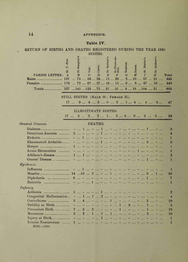 Table IV. RETURN OF BIRTHS AND DEATHS REGISTERED DURING THE YEAR 1920. BIRTHS. o Ph P-i m PARISH LETTER: A Males 157 Females 170 a c3 m m B 73 72 cs o C D 56 ... 38 3 o ’> ci m E 11 3 PH -4-3 O «2 PQ . 20 El G w AT 2 ...10 67 ... 37 ... 16 ... 15 ... 6 ... 8 03 § OD J 57 47 £ <0 02 IC ... 21 ... 10 General Diseases. Total 445 448 .. 327 ...145 ...123 ... 75 ... 27 ... 35 . .. 8 ... 18 . ..104 . .. 31 .., . 893 STILL BIRTHS (Male 26 ; Female 21). 17 ... 9 ... 4 ... 3 ... 0 ... 2 ... 1 ... 4 . .. 4 . .. 3... 47 ILLEGITIMATE BIRTHS. 17 ... 3 ... 2 ... 2 ... 1 ... 2 .. o o . 2 .. . 0 ... 29 DEATHS. Diabetes Pernicious Anaemia Ricketts Rheumatoid Arthritis 3 1 ... 1 ... ... 1 ... - ... 1 ... 1 ... 1 ... - ... - ... - ... - ... 1 ... 2 - ... 3 4 1 3 1 1 Acute Rhumatism — _ — _ — 1 n o 4 __ Addison’s disease 1 ... 1 ... 2 Graves’ Disease - ... - ... - ... - ... - ... - ... - ... - ... 1 ... - ... 1 Epidemic. Influenza - ... 1 ... 1 Measles 14 ...10 ... 3 ... - ... 1 ... - ... - ... - ... 3 ... 1 ... 32 Diphtheria 6 ... - ... - ... - ... - ... - ... - ... - ... 1 ... - ... 7 Enteritis - ... - ... 1 ... - .. - ... - ... - ... - ... - ... - . . 1 Infancy. Asthenia 1 ... - ... - ... 1 ... - ... - ... - ... - ... - ... - . . 2 Congenital Malformation . - ... 1 ... 1 ... 2 ... - ... - ... - ... - ... — ... - ... 4 Convulsions 3 ... 4 ... - ... - ... 1 ... - ... - ... - ... 2 ... - ... 10 Debility at Birth - ... - ... - ... - ... - .!. l ... 3 ... - ... 1 ... - .. 5 Premature Birth 7 ... 6 ... 3 ... - ... - ... i ... - ... - ... 1 ... - ... IS Marasmus 3 ... 2 ... 1 ... 1 ... 1 ... — ... — ... — ... 2 ... — ... 10 Injury at Birth - ... - ... - ... 1 ... - ... - ... - ... - ... - ... - ... 1 Icterus Neonatorum 1 ... — ... 1