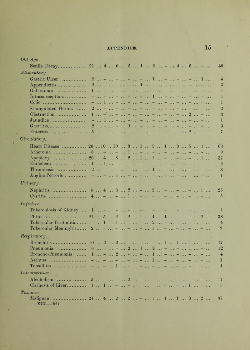 Old Age. Senile Decay 21 ... 4 ... 6 Alimentary. Gastric Ulcer 2 ... - ... - Appendicitis 2 ... - ... - Gall stones 1 ... - ... - Intussusception - ... - ... - Colic - ... 1 ... - Strangulated Hernia 2 ... - ... - Obstruction 1 ... - ... - Jaundice - ... 1 ... - Gastritis 2 ... - ... - Enteritis 5 ... - ... - Circulatory. Heart Disease . 26 ...10 ...10 Atheroma .. 8 ... - ... - Apoplexy .. 20 ... 4 ... 8 Embolism .. 1 ... 1 ... - Thrombosis 2 ... - .. - Angina Pectoris .. - ... - ... 1 Urinary. Nephritis .. 8 ... 4 ... 8 Cystitis .. 4 ... - ... - Infective. Tuberculosis of Kidney . .. 1 ... - .. - Phthisis . 21 ... 5 2 Tubercular Peritonitis.... - ... 1 ... 1 Tubercular Meningitis.... 2 ... - ... - Respiratory. Bronchitis .. 10 2 2 Pneumonia .. 6 ... — ... - Broncho-Pneumonia .. 1 ... - 2 Asthma - ... — ... - Tonsillitis .. - ... - ... 1 Intemperance. Alcoholism .. 5 ... - ... - Cirrhosis of Liver .. 1 ... 1 .. - Tumour. Malignant .. 21 ... 4 2 XIII.—1921. ... 5 ... 1 ... 2 ... - ... 4 ... 5 ... - ... 48 ... - ... - ... 1 ... - ... - ... - ... 1 ... 4 ... - ... 1 ... - ... - ... - ... - ... - ... 3 ... - ... - ... - ... - ... - ... - ... - ... 1 ... - ... - ... 1 ... - ... - ... - ... - ... 1 ... - ... - ... - ... - ... - ... 2 ... - ... 3 ... 1 ... - ... - ... - ... - ... - ... - ... 3 ... - ... - ... - ... - ... - ... 2 ... - ... 7 ... 3 ... 1 ... 3 ... 1 ... 3 ... 5 ... 1 ... 63 ... 1 ... - ... - ... - ... - ... - ... - ... 9 ... 2 ... 1 ... 1 ... - ... - ... - ... 1 ... 37 .. - ... - ... 1 ... - ... - ... - ... - ... 3 ... 2 ... - ... 2 .. - ... - ... - ... 1 ... 25 ... 2 ... 1 ... 4 ... 1 ... - ... - ... 2 ... 38 ... - ... - ... 2 ... - ... - ... - ... - ... 4 ... - ... - ... - ... 1 .. 1 ... 1 ... - ... 17 ... 2 ... 1 ... 2 ... - ... - ... 1 ... - ... 12 ... - ... - ... 1 ... - ... - ... - ... - ... 4 ... - ... - ... 1 ... - ... - ... - ... - ... 1 ... 2 ... - ... 1 ... 1 ... 1 ... 3 ... 2 ... 37