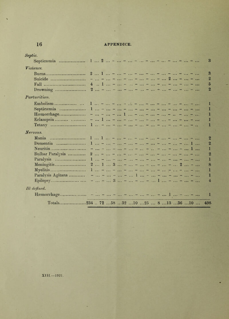 Septic. Septicaemia 1 ... 2 ... - ... - ... - .. - ... - ... - ... - ... - ... 3 Violence. Burns 2 ... 1 ... - ... - ... - ... - ... - ... - ... - ... - ... 3 Suicide - ... - ... - ... - ... - ... - ... - ... 2 ... - ... - ... 2 Fall 4 .. 1 ... - ... - ... - ... - ... - ... - ... - ... - ... 5 Drowning 2 ... - ... - ... - ... - ... - ... - ... - ... - ... - ... 2 Parturition. Embolism 1 ... 1 Septicaemia 1 ... - ... - ... - ... - ... - ... - ... - ... - ... - ... 1 Haemorrhage 1 ... 1 Eclampsia - ... 1 ... - ... - ... - ... - ... - ... - ... - ... - ... 1 Tetany 1 ... - ... - ... - ... - ... - ... 1 Nervous. Mania 1 ... 1 ... - ... - ... - ... - ... - ... - ... - ... - ... 2 Dementia 1 ... - ... - ... - ... - ... - ... - ... - ... - ... 1 ... 2 Neuritis - ... - ... - ... - ... - ... - - ... - ... - ... 1 ... 1 Bulbar Paralysis 2 ... - ... - ... - ... - ... - ... - ... - ... - ... - ... 2 Paralysis 1 ... - ... - ... - ... - ... - ... - ... - ... - ... - ... 1 Meningitis 2 ... 1 ... 3 ... - ... - ... - ... - ... - ... 2 ... - ... 8 Myelitis 1 ... - ... - ... - ... - ... - ... - ... - ... - ... - ... 1 Paralysis Agitans - ... - ... - ... - ... 1 ... - ... - ... - ... - ... - ... 1 Epilepsy - ... - ... 3 ... - ... - ... - ... 1 ... - ... - ... - ... 4 III defined. Haemorrhage..., - ... - ... - ... - ... - ... - ... - ... 1 ... - ... - ... 1 Totals 234 .. 72 ...58 ...32 ...10 ...25 ... 8 ...13 ...36 ...10 ... 498