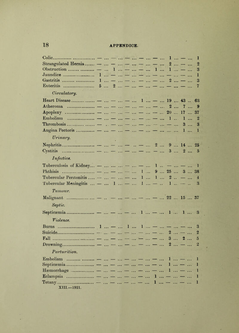■Colic — ... — ... — ... — ... — ... 1 ... — ... 1 Strangulated Hernia — ... — ... — ... — ... — ... 2 ... — ... 2 Obstruction — ... 1 ... — ... — ... 1 ... 1 ... — ... 3 Jaundice 1 ... — ... — ... — ... — ... — ... — ... 1 ■Gastritis 1 ... — ... — ... — ... — ... 2 ... — ... 3 Enteritis 5 ... 2 ... — ... — ... — ... — ... — ... 7 Circulatory. Heart Disease — ... — ... — ... 1 ... — ... 19 ... 43 .. 63 Atheroma — ... — ... — ... — ... — ... 2 ... 7 ... 9 Apoplexy — ... — ... — ... — ... — ... 20 ... 17 ... 37 Embolism — ... — ... — ... — ... — ... 1 .. 1 ... 2 Thrombosis — . — ... — ... — ... — ... — ... 3 ... 3 Angina Pectoris — ... — ... — ... — ... — 1 ... 1 Urinary. Nephritis — ... — ... — .. — ... 2 ... 9 ... 14 ... 25 Cystitis — ... — ... — ... — ... — ... 3 ... 2 ... 5 Infective. Tuberculosis of Kidney... — -— ... — ... 1 ... — ... — ... 1 Phthisis — ... — ... — ... 1 ... 9 ... 25 ... 3 ... 38 Tubercular Peritonitis — ... — ... — ... 1 ... 1 ... 2 .. — ... 4 Tubercular Meningitis ... — ... 1 ... — ... 1 ... — .. 1 ... — .. 3 Tumour. Malignant ... — .. — ... — ... — ... — ... 22 ... 15 ... 37 Septic. Septicaemia — ... — ... — ... 1 ... — ... 1 ... 1 ... 3 Violence. Burns 1 ... — ... 1 ... 1 ... — ... — ... — ... 3 Suicide — - ... — ... — ... — ... — ... 2 ... — ... 2 Fall — ... — ... — ... — ... — ... 3 ... 2 ... 5 Parturition. Embolism — ... — ... — ... — ... — ... 1 ... — ... 1 Septicaemia — ... — ... — ... — ... — .. 1 ... — ... 1 Haemorrhage — ... — ... — ... — ... — ... 1 ... — ... 1 Eclampsia — ... — ... — ... — ... 1 ... — ... — ... 1 Tetany — ... — ... — ... — ... 1 ... — ... — ... 1