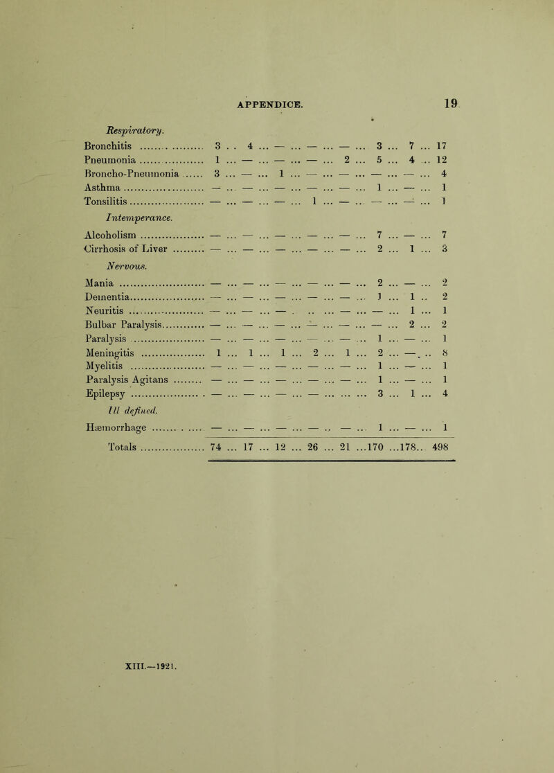 Respiratory. Bronchitis 3.. 4 ... — ... — ... — ... 3... 7... 17 Pneumonia 1 ... — ... — ... — ... 2 ... 5 ... 4 ... 12 Broncho-Pneumonia 3 ... — ... 1 ... — ... — ... — ... — ... 4 Asthma — ... — ... — ... — ... — ... 1 ... — ... 1 Tonsilitis — ... — ... — ... 1 ... — ... — ... — ... ] Intemperance. Alcoholism — ... — ... — ... — ... — ... 7 ... — ... 7 Cirrhosis of Liver — ... — ... — ... — ... — ... 2 ... 1 ... 3 Nervous. Mania — ... — ... — ... — ... — ... 2 ... — ... 2 Dementia — ... — ... — ... — ... — ... 1 ... 1 ... 2 Neuritis — ... — ... — — ... — ... 1 ... 1 Bulbar Paralysis — ... — ... — ... — ... — ... — ... 2 ... 2 Paralysis — ... — ... — ... — ... — ... 1 ... — ... 1 Meningitis 1 ... 1 ... 1 ... 2... 1 ... 2... —... 8 Myelitis — ... — ... — ... — ... — ... 1 ... — ... 1 Paralysis Agitans — ... — ... — ... — ... — ... 1 ... — ... 1 Epilepsy — ... — ... — ... — 3 ... 1 ... 4 Ill defined. Haemorrhage — ... — ... — ... — ... — .. 1 ... — ... 1 Totals 74 ... 17 ... 12 ... 26 ... 21 ...170 ...178.. 498