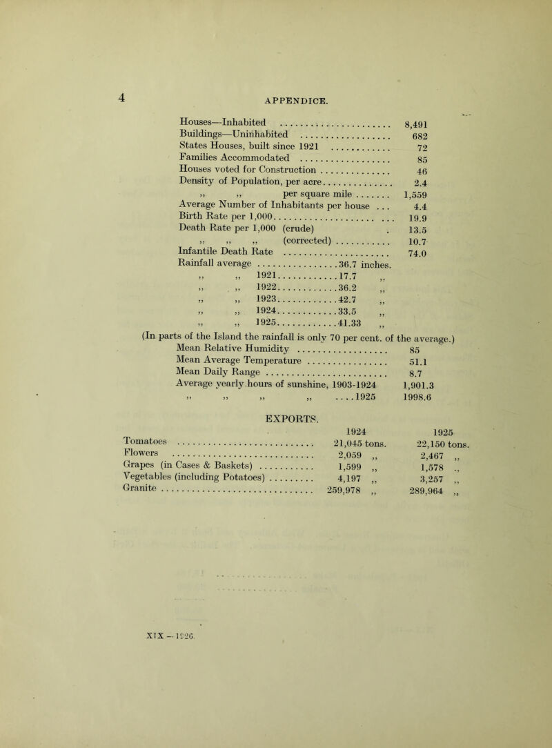 APPENDICE. Houses—Inhabited 8 491 Buildings—Uninhabited 682 States Houses, built since 1921 72 Families Accommodated 85 Houses voted for Construction 46 Density of Population, per acre 2.4 >> ,, per square mile 1,559 Average Number of Inhabitants per house ... 4.4 Birth Rate per 1,000 19 9 Death Rate per 1,000 (crude) . 13.5 >s „ ,, (corrected) 10.7 Infantile Death Rate 74 0 Rainfall average 36.7 inches. » „ 1921 17.7 » „ 1922 36.2 „ „ 1923 42.7 » „ 1924 33.5 » „ 1925 41.33 (In parts of the Island the rainfall is only 70 per cent, of the average.) Mean Relative Humidity 85 Mean Average Temperature 51.1 Mean Daily Range 8.7 Average yearly hours of sunshine, 1903-1924 1,901.3 » „ „ „ 1925 1998.6 EXPORTS, 1924 tomatoes 21,045 tons. Flowers 2 059 Grapes (in Cases & Baskets) 1,599 Vegetables (including Potatoes) 4,197 Granite 259,978 ” 1925 22,150 tons. 2,467 „ 1,578 ., 3,257 „ 289,964 „ XTX—1 CSC.