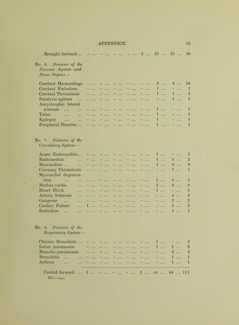 Brought forward ... - ... - ... - ... - ... 2 ... 27 ... 21 .... 50 No. 6. Diseases of the Nervous System and Sense Organs— Cerebral Haemorrhage - ... - ... - ... - ... Cerebral Embolism -... - ... - ... - ... Cerebral Thrombosis -... - ... - ... - ... Paralysis agitans ... - ... - ... - ... - ... Amyotrophic lateral sclerosis ... ... - ... - ... - ... - ... Tabes ... ... - ... - ... - ... - ... Epilepsy ... ... - ... - ... - ... - ... Peripheral Neuritis ... - ... - ... - ... - ... No. 7. Diseases of the Circulatory System—■ Acute Endocarditis... - Endocarditis ... - Myocarditis ... ... - Coronary Thrombosis - Myocardial degenera- tion ... ... - Morbus cordis ... - Heart Block ... - Arterio Sclerosis ... - Gangrene ... ... - Cardiac Failure ... 1 Embolism ... ... - 2 ... 8 ... 10 1 ... - ... 1 1 ... 1 ... 2 1 ... 1 1 ... - ... 1 1 ... - ... 1 1 - ... 1 1 ... - ... 1 1 ... - ... 1 1 ... 1 ... 2 1 ... 8 ... 9 - ... 1 ... 1 1 ... 4 ... 5 2 ... 6 ... 8 1 ... - ... 1 ... 4 ... 4 - ... 2 ... 2 - ... 1 ... 2 — ... 1 ... I No. 8. Diseases of the Respiratory System— Chronic Bronchitis ... Lobar pneumonia Broncho-pneumonia Bronchitis Asthma 1 2 2 1 1 Carried forward ... 1... - ... - ... - ... 2 ... 44... 64... Ill