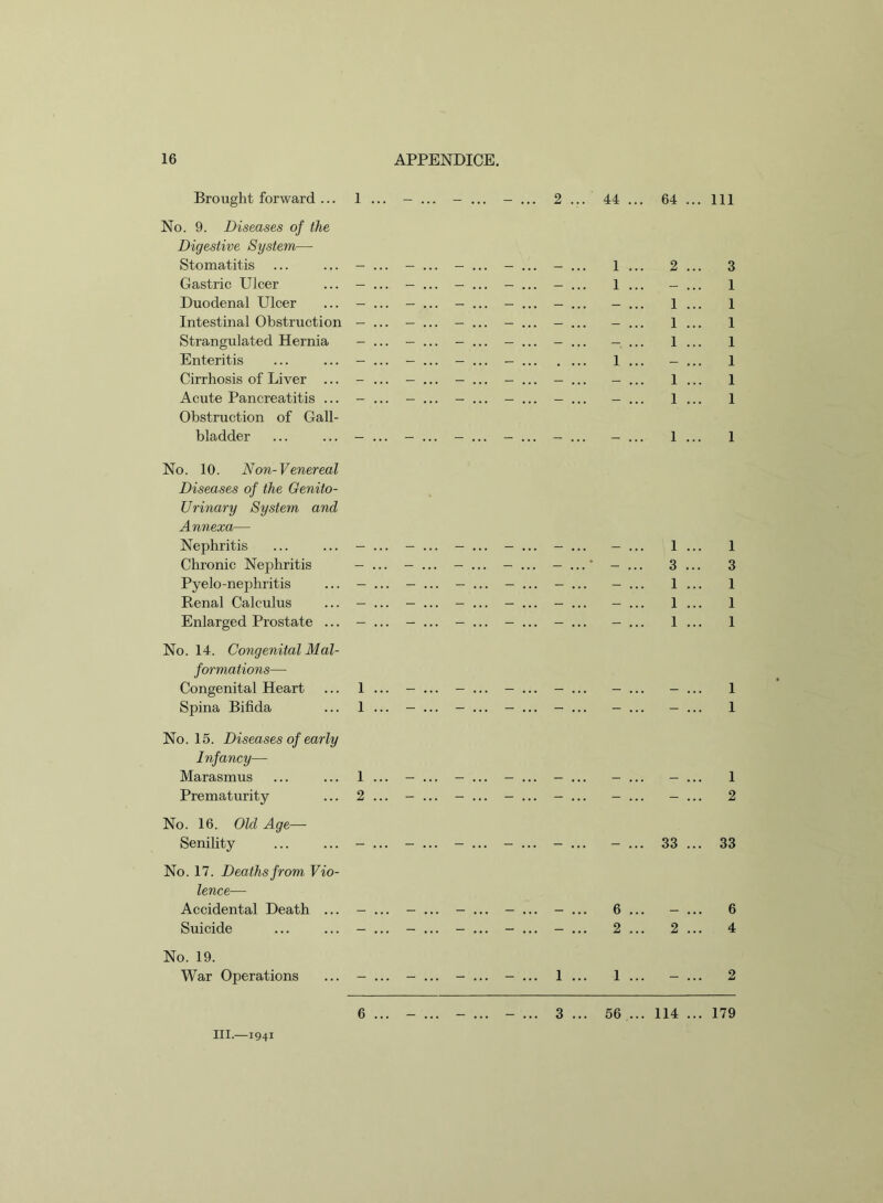 Brought forward ... 1... - ... - ... - . No. 9. Diseases of the Digestive System— Stomatitis ... Gastric Ulcer Duodenal Ulcer Intestinal Obstruction Strangulated Hernia Enteritis Cirrhosis of Liver ... Acute Pancreatitis ... Obstruction of Gall- bladder No. 10. Non-Venereal Diseases of the Genito- urinary System and Annexa— Nephritis Chronic Nephritis Pyelo-nephritis Renal Calculus Enlarged Prostate ... - ... -... - ... - No. 14. Congenital Mal- formations—- Congenital Heart ... 1 ... — ... - ... - Spina Bifida ... 1 ... - ... - ... - No. 15. Diseases of early Infancy— Marasmus ... ... 1 ... - ... - ... - Prematurity ... 2 ... - ... - ... - No. 16. Old Age— Senility ... ... - ... - ... - ... - No. 17. Deaths from Vio- lence— Accidental Death ... - ... — ... - ... - Suicide ... ... - ... - ... - ... - No. 19. War Operations ... - ... - ... - ... - 6 ...