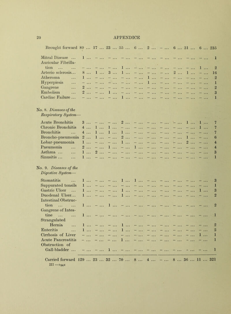 Brought forward 89 ... 17 ... 23 ... 55 ... 6 ... 2 ... *• ... 6 ... 31 ... 6 ... 235 Mitral Disease ... Auricular Fibrilla- 1 ... - ... - ... - ... - ... ^ ... - ... - ... - 1 tion — ... — ... — ... 1 ... — ... - ... jjj— ... — ... — ... 1 2 Arterio sclerosis... 8 ... 1 ... 3 ... 1 ... — ... — ... — ... 2 ... 1 ... — ... 16 Atheroma 1 ... ~4 ... — ... |§j ... — ... 1 ... — Jfl — ... — ... — 2 Hyperpiesis - ... - ... - ... - ... •^ ... 1 ... - ... ... - ... - 1 Gangrene 2 ... - ... - ... - ... - ... ~ ... - ... 14 ... - ... - 2 Embolism 2 ... - ... 1 ... • — ... ■ ... — ... jj|s ... B ... — ... — 3 Cardiac Failure ... 0.8. Diseases of the Respiratory System— 1 ... 1 Acute Bronchitis 3 ... — ... — ... 2 ... — ... — ... — ... — ... 1 ... 1 7 Chronic Bronchitis 4 ... 1 ... 1 ... 5 ... — ... — ... — ... — ... — ... 1 7 Bronchitis 4 ... 1 ... 1 ... 1 ... — ... — ... — ... — ... - ... — 7 Broncho-pneumonia 2 ... 1 ... - .... 2 ... - ... - ... - ... - ... 1 ... - 6 Lobar-pneumonia 1 ... - ... - ... 1 ... - ... - ... - ... - ... 2 ... - 4 Pneumonia 2 ... - ... 1 ... — ... 1 ... — ... - ... i- ... - ... - 4 Asthma ... 1 ... 2 ... — ... — ... — ... — ... ~ ... — ... - ... — ... 3 Sinusitis ... o.9. Diseases of the Digestive System—■ 1 ... 1 Stomatitis 1 ... — ... — ... 1 ... 1 ... — ... — ... — ... — ... — ... 3 Suppurated tonsils 1 ... - ... - ... - ... - ... - ... - ... g ... - ... - 1 Gastric Ulcer 1 ... - ... — ... 1 ... — ... - ... — ... tt. ... - ... 1 ... 3 Duodenal Ulcer... Intestinal Obstruc- 1 ... — ... — ... 1 ... — ... — ... ... — ... — ... — ... 2 tion Gangrene of Intes- 1 ... — ... 1 ... — ... — ... “ ... — ... — ... — ... — 2 tine Strangulated 1 ... — ... — ... — ... — ... — ... — ... — ... — ... 1 Hernia 1 ... — ... - ... 1 ... — ... - ... — ... — ... - ... - ... 2 Enteritis 1 ... — ... — ... 1 ... — ... — ... — ... — ... — ... - ... 2 Cirrhosis of Liver — ... — ... — ... — ... — ... ~ ... — ... — ... - ... 1 1 Acute Pancreatitis Obstruction of — ... — ... — ... 1 ... — ... — ... — ... - ... - ... — 1 Gall-bladder ... - ... 1 ... - ... - ... - ... - ... - ... - ... - 1 Carried forward 129 ... Ill —1941 23 ... 32 ... 70 ... 8 ... 4 ... 8 ... 36 ... 11 ... 321