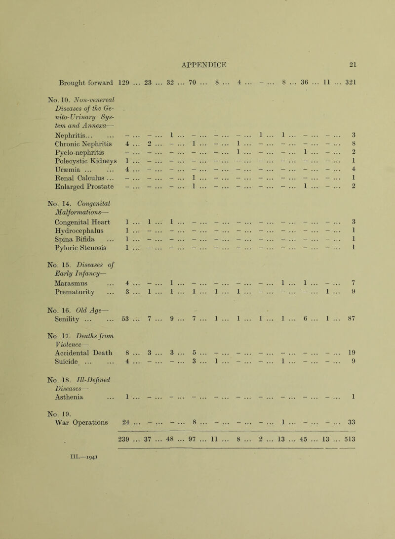 Brought forward 129 ... No. 10. Non-venereal Diseases of the Ge- nito-Urinary Sys- tem and Annexa— Nephritis... ... - ... Chronic Nephritis 4 ... Pyelo-nephritis - ... Polecystic Kidneys 1 ... Uraemia ... ... 4 ... Renal Calculus ... - ... Enlarged Prostate - No. 14. Congenital Malformations—- Congenital Heart 1 Hydrocephalus 1 ... Spina Bifida ... 1 ... Pyloric Stenosis 1 ... No. 15. Diseases of Early Infancy— Marasmus ... 4 ... Prematurity ... 3 ... No. 16. Old Age— Senility ... ... 53 ... No. 17. Deaths from Violence—- Accidental Death 8 ... Suicide ... ... 4 ... ... 32 ... 70 ... 8 ... 4 ... ... - ... 1 ... - ... 1 ... - ... 1 ... ... - ... 1 ... ... - ... 1 ... 1 I 1 1 1 1 1 ... 1 ... - ... - ... - ... 1 ... 1 ... 1 ... 1 ... 1 ... 7 ... 9 ... 7 ... 1 ... 1 ... 3 ... 3 ... 5 ... - ... - ... - ... - ... 3 ... 1 ... - ... 8 ... 36 ... 11 ... 321 1 ... 1 ... - ... - ... 3 - ... - ... - ... - ... 8 - ... - ... 1 ... - ... 2 - ... - ... - ... - ... 4 - ... - ... - ... - ... 1 - ... - ... 1 ... - ... 2 3 1 1 1 1 ... 1 ... - ... 7 - ... - ... 1 ... 9 1 ... 1 ... 6 ... 1 ... 87 - ... - ... - ... 19 1 ... - ... - ... 9 No. 18. Ill-Defined Diseases— Asthenia ... 1 ... - ... - ... - ... - ... - ... - ... - ... - ... - ... 1 No. 19. War Operations 24... - ... - ... 8... - ... - ... - ... 1 ... - ... - ... 33 239 ... 37 ... 48 ... 97 ... 11 ... 8 ... 2 ... 13 ... 45 ... 13 ... 513