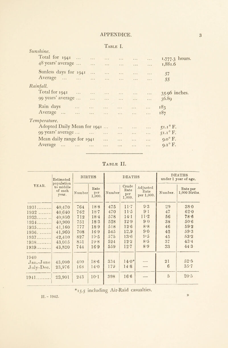 Sunshine. Total for 1941 48 years’ average ... Sunless days for 1941 Average Rainfall. Total for 1941 99 years’ average ... Rain days Average Temperature. Adopted Daily Mean for 1941 99 years’ average ... Mean daily range for 1941 Average Table I. 1,777-3 hours. • •• ••• ... ... 1,881.6 • • • ... ... ... 57 55 35.96 inches. 36.89 183 187 51.10 F. 5I-I°F. 9.00 F. 9.20 F. Table II. YEAR. Estimated population to middle of each year. BIRTHS DEATHS DEATHS under 1 year of age. Number Rate per 1,000. Number Crude Rate per 1,000. Adjusted Rate per 1,000. Number. Rate per 1,000 Births, 1931 40,470 764 18-8 475 11*7 93 29 380 1932 40,640 762 187 470 11-5 91 47 62-0 1933 40,850 712 18T 578 141 11-2 56 786 1934 40,900 751 183 528 12 9 9 0 38 50-6 1935 41,160 777 189 5! 8 126 8*8 46 592 1936 41,960 708 16 9 545 12.9 9*0 42 59-3 1937 42,410 827 19*5 575 13-6 9*5 45 53*2 1938 43,015 851 19-8 524 12-2 8*5 37 431 1939 43,820 744 16 9 559 12'7 8-9 33 443 1940 Jan.-J une 43,000 400 18-6 334 14*0* — 21 52*5 ,T uly-Dec. 23,976 168 14*0 179 14-8 — 6 35*7 1941 i 23,901 243 101 398 16 6 — 5 20-5 *15.5 including Air-Raid casualties, II. ~ 1942.