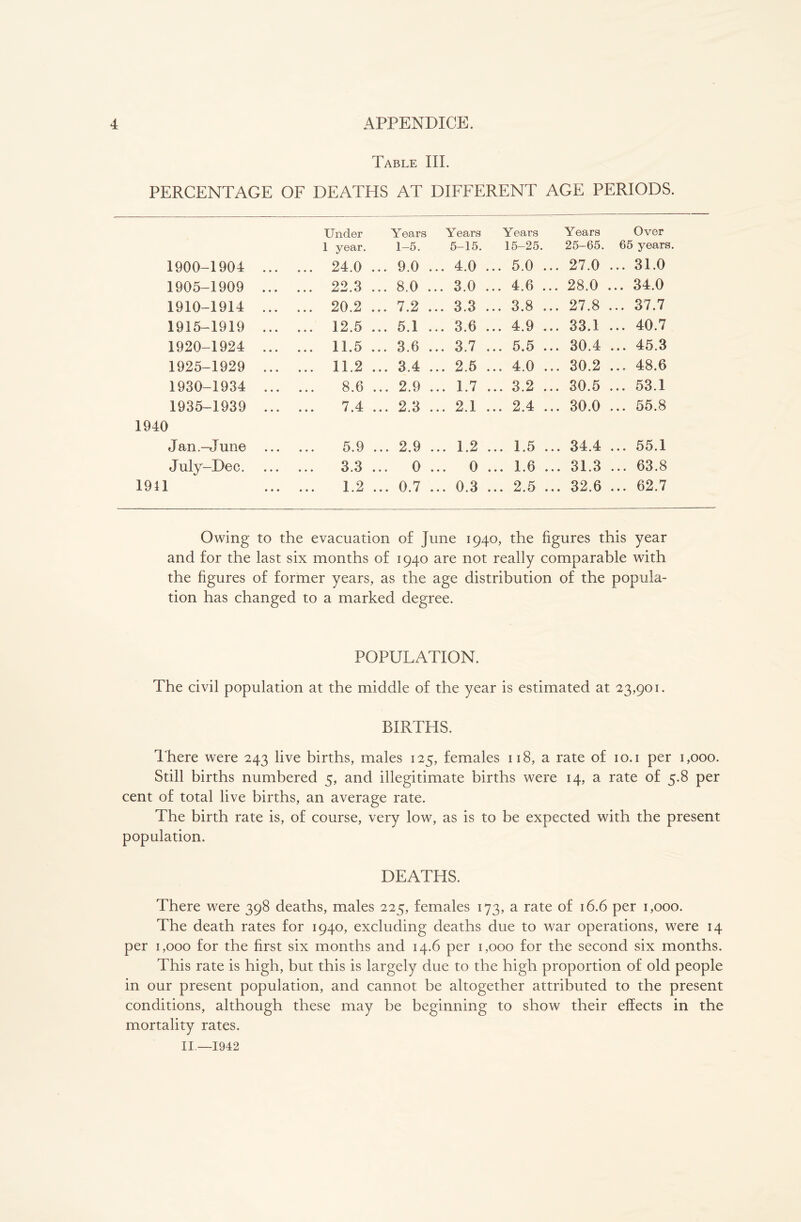 Table III. PERCENTAGE OF DEATHS AT DIFFERENT AGE PERIODS. Under Years Years Years Years Over 1 year. 1-5. 5-15. 15-25. 25-65. 65 years. 1900-1904 ... ... 24.0 ... 9.0 ... 4.0 ... 5.0 ... 27.0 ... 31.0 1905-1909 ... ... 22.3 ... 8.0 ... 3.0 ... 4.6 ... 28.0 ... 34.0 1910-1914 ... ... 20.2 ... 7.2 ... 3.3 • • • 3 « S • • • 27.8 ... 37.7 1915-1919 ... ... 12.5 ... 5.1 ... 3.6 ... 4.9... 33.1 ... 40.7 1920-1924 ... ... 11.5 ... 3.6 ... 3.7 ... 5.5 ... 30.4 ... 45.3 1925-1929 ... ... 11.2 ... 3.4 ... 2.5 ... 4.0... 30.2 ... 48.6 1930-1934 ... 8.6 ... 2.9 ... 1.7 ... 3.2... 30.5 ... 53.1 1935-1939 ... 7.4 ... 2.3 ... 2.1 ... 2.4... 30.0 ... 55.8 1940 Jan.-June ... 5.9 ... 2.9 ... 1.2 1 ^ • * t J- • u • • • 34.4 ... 55.1 July-Dee. ... 3.3 0 ... 0 • • • 1 • 0 • • • 31.3 ... 63.8 1911 1.2 ... 0.7 ... 0.3 ... 2.5 ... 32.6 ... 62.7 Owing to the evacuation of June 1940, the figures this year and for the last six months of 1940 are not really comparable with the figures of former years, as the age distribution of the popula- tion has changed to a marked degree. POPULATION. The civil population at the middle of the year is estimated at 23,901. BIRTHS. Ihere were 243 live births, males 125, females 118, a rate of 10.1 per 1,000. Still births numbered 5, and illegitimate births were 14, a rate of 5.8 per cent of total live births, an average rate. The birth rate is, of course, very low, as is to be expected with the present population. DEATHS. There were 398 deaths, males 225, females 173, a rate of 16.6 per 1,000. The death rates for 1940, excluding deaths due to war operations, were 14 per 1,000 for the first six months and 14.6 per 1,000 for the second six months. This rate is high, but this is largely due to the high proportion of old people in our present population, and cannot be altogether attributed to the present conditions, although these may be beginning to show their effects in the mortality rates.