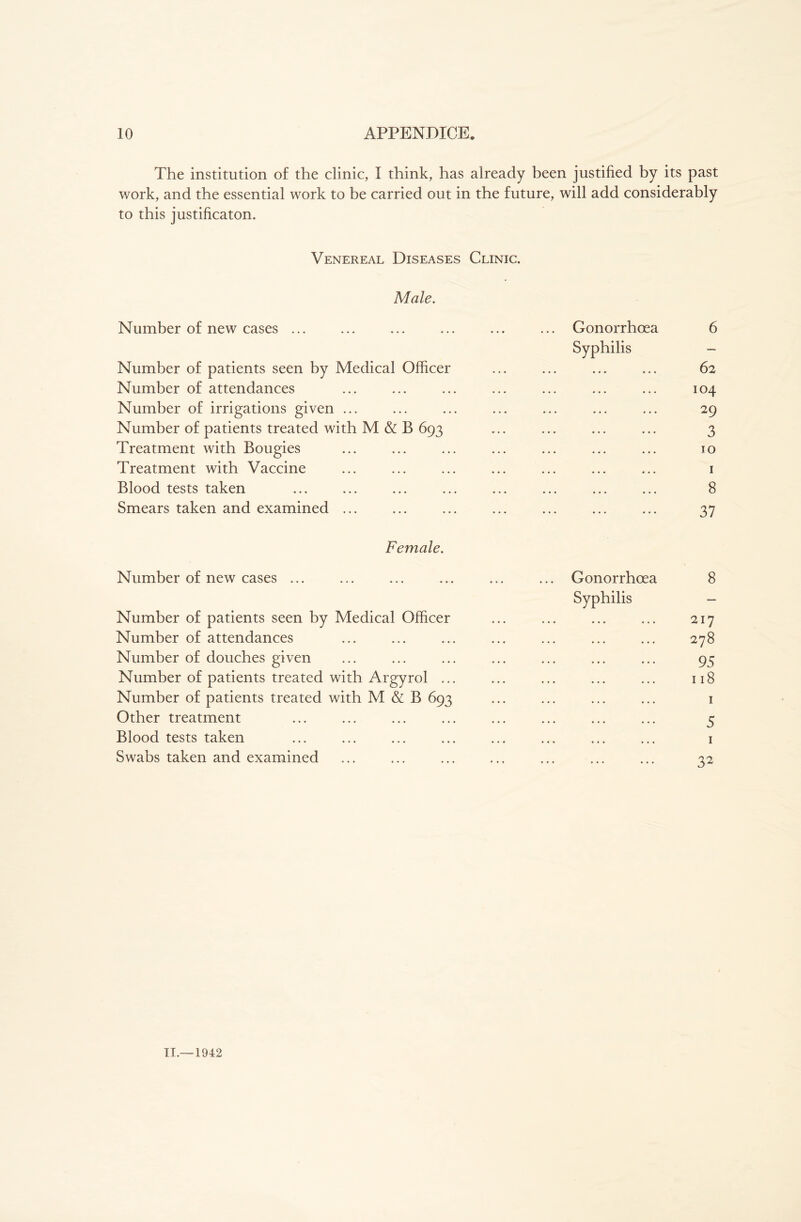 The institution of the clinic, I think, has already been justified by its past work, and the essential work to be carried out in the future, will add considerably to this justificaton. Venereal Diseases Clinic. Male. Number of new cases ... ... ... ... ... ... Gonorrhoea 6 Syphilis - Number of patients seen by Medical Officer ... ... ... ... 62 Number of attendances ... ... ... ... ... ... ... 104 Number of irrigations given ... ... ... ... ... ... ... 29 Number of patients treated with M & B 693 ... ... ... ... 3 Treatment with Bougies ... ... ... ... ... ... ... 10 Treatment with Vaccine ... ... ... ... ... ... ... 1 Blood tests taken ... ... ... ... ... ... ... ... 8 Smears taken and examined ... ... ... ... ... ... ... 37 Female. Number of new cases ... ... ... ... ... ... Gonorrhoea 8 Syphilis - Number of patients seen by Medical Officer ... ... ... ... 217 Number of attendances ... ... ... ... ... ... ... 278 Number of douches given ... ... ... ... ... ... ... 95 Number of patients treated with Argyrol ... ... ... ... ... 118 Number of patients treated with M & B 693 ... ... ... ... 1 Other treatment ... ... ... ... ... ... ... ... 5 Blood tests taken ... ... ... ... ... ... ... ... 1 Swabs taken and examined ... ... ... ... ... ... ... 22