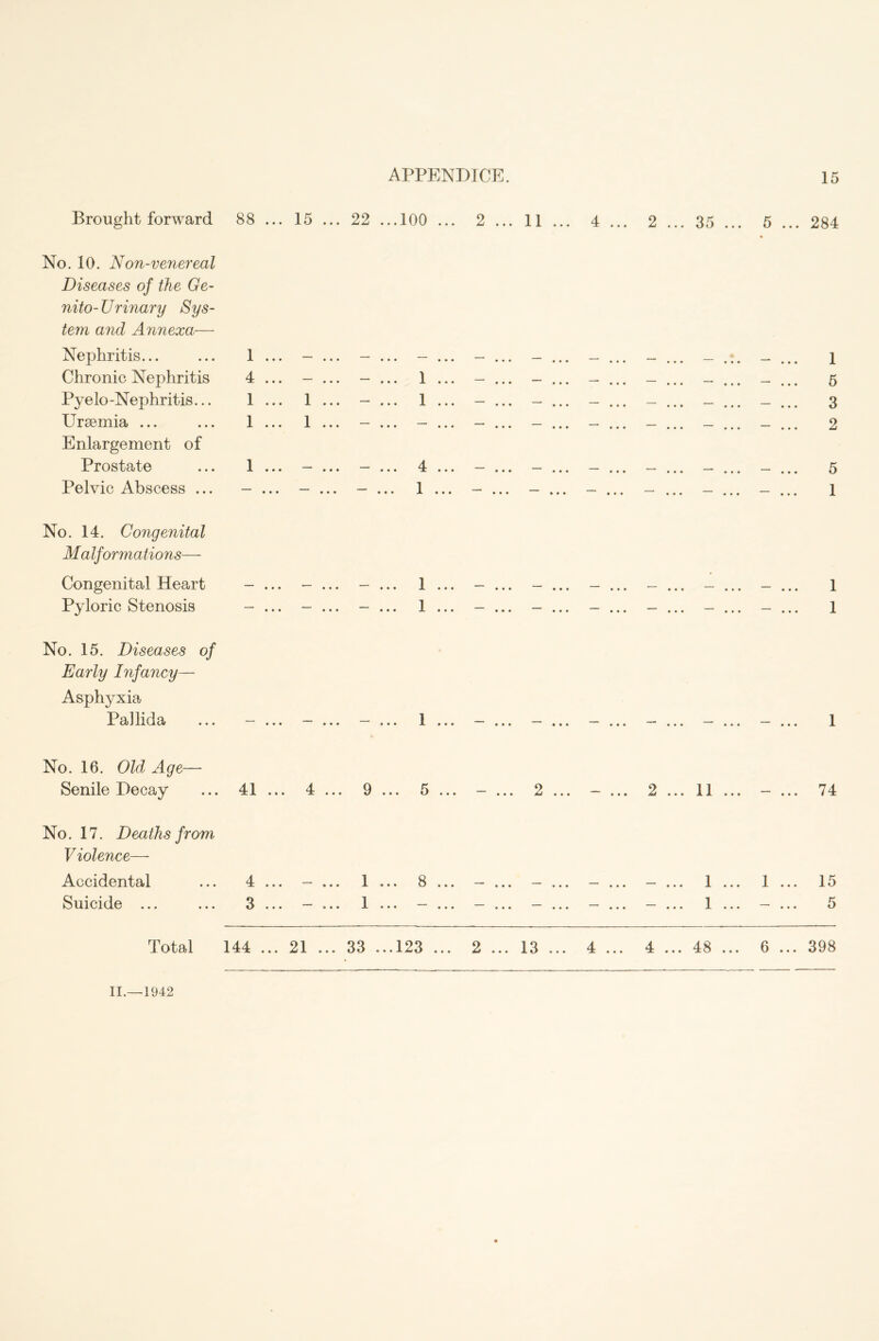 Brought forward 88 ... 15 ... 22 ...100 11 35 284 No. 10. Non-venereal Diseases of the Ge- nito-TJrinary Sys- tem and Annexa— Nephritis... Chronic Nephritis Pyelo-Nephritis... Ureemia ... Enlargement of Prostate Pelvic Abscess ... 1 ... 1 ... 4 - -L • • • • • • 1 ... 1 ... 1 ... 1 ... 1 ... —* ... ... * ... 1 ... 1 ... 1 5 3 2 5 1 No. 14. Congenital Malformations— Congenital Heart Pyloric Stenosis No. 15. Diseases of Early Infancy— Asphyxia PaJlida 1 . 1 1 1 No. 16. Old Age- Senile Decay 41 9 No. 17. Deaths from V iolence— Accidental ... 4 Suicide ... ... 3 2 11 74 15 5 Total 144 ... 21 ... 33 ...123 ... 2 ... 13 ... 4 ... 4 ... 48 ... 6 ... 398