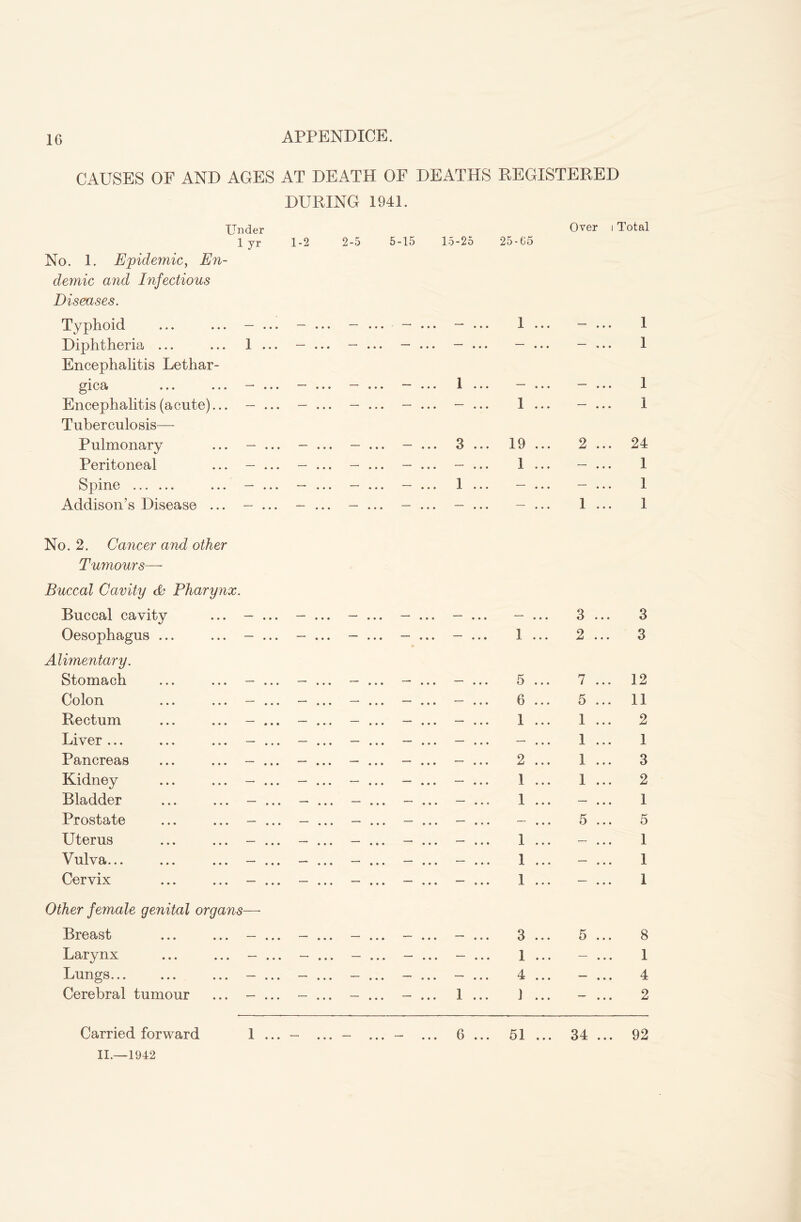 CAUSES OF AND AGES AT DEATH OF DEATHS REGISTERED Under 1 yr DURING 1-2 2-5 1941. 5-15 15-25 25-65 Over i Total No. 1. Epidemic, En- demic and Infectious Diseases. Typhoid ... ... - ... ' • • • • • » * » » t • • • 1 ... ~ • • • 1 Diphtheria ... ... I ... ' • • •  • • • 1 • • •  • • •  • • • ' • • • 1 Encephalitis Lethar- gica ... ... — ... ' • • • • • • • • • X • • • n • • • • • • 1 Encephalitis (acute)... - ... • • • • • • ’ • • • • • • 1 ... ” • • • I Tuberculosis— Pulmonary ... - ... ” • • • — T • • • • • • 1/ • » • 19 ... 2 ... 24 Peritoneal ... - ... ♦ • •• • • • 1 ... • • • 1 Sj31I10 ••• ••• ••• * • • • ~ * • • • • • • * “ • • • 1 • • • ' • • • 1 • • • 1 Addison’s Disease ... - ... • • • • • •  • • • '' * • • • • • 1 ... 1 No. 2. Cancer and other Tumours— Buccal Cavity <P Pharynx. Buccal cavity ... - ... ' • • • • • • ••• • • • • • • 3 ... 3 Oesophagus ... ... - ... ” “ • • • • • • 1 1 • • • 1 • # * 1 • • • 2 ... 3 Alimentary. Stomach ... ... - ... — . . . — ... — ... — ... 5 ... 7 ... 12 Colon ... ... - ... — . . . — ... — ... — ... 6 ... 5 ... 11 Rectum ... ... - ... — ... — ... — ... — ... 1 ... 1 ... 2 Liver ... ... ... - ... — . . . — ... — ... — ... • • • 1 ... 1 Pancreas ... ... - ... — . . . — ... — ... — ... 2 ... 1 ... 3 Kidney ... ... - ... — . . . — ... — ... — ... 1 ... 1 ... 2 Bladder ... ... - ... — . . . — ... — ... — ... 1 ... — ... 1 Prostate ... ... - ... — ... — ... — ... — ... • • • 5 ... 5 Uterus ... ... - ... — . . . — ... — ... — ... 1 ... — ... 1 Vulva... ... ... - ... - ... — ... — ... — ... 1 ... — ... 1 Cervix ... ... - ... — . . . — ... — ... — ... 1 ... — ... 1 Other female genital organs— Breast ... ... - ... 1 • • • • • • ♦ • • 1 • • • 3 ... 5 ... 8 Larynx ... ... - ... • • • • •• • • • ••• 1 ... • • • 1 Lungs ... - ... ‘ t * * • • • 1 » » • ' • • • 4 ... ” • • • 4 Cerebral tumour ... - ... • • • • • • ' i * • 1 • • • 1 ... • • • 2 Carried forward 1 ... • • •  • * * ' • • • 0 « • • 51 ... 34 ... 92