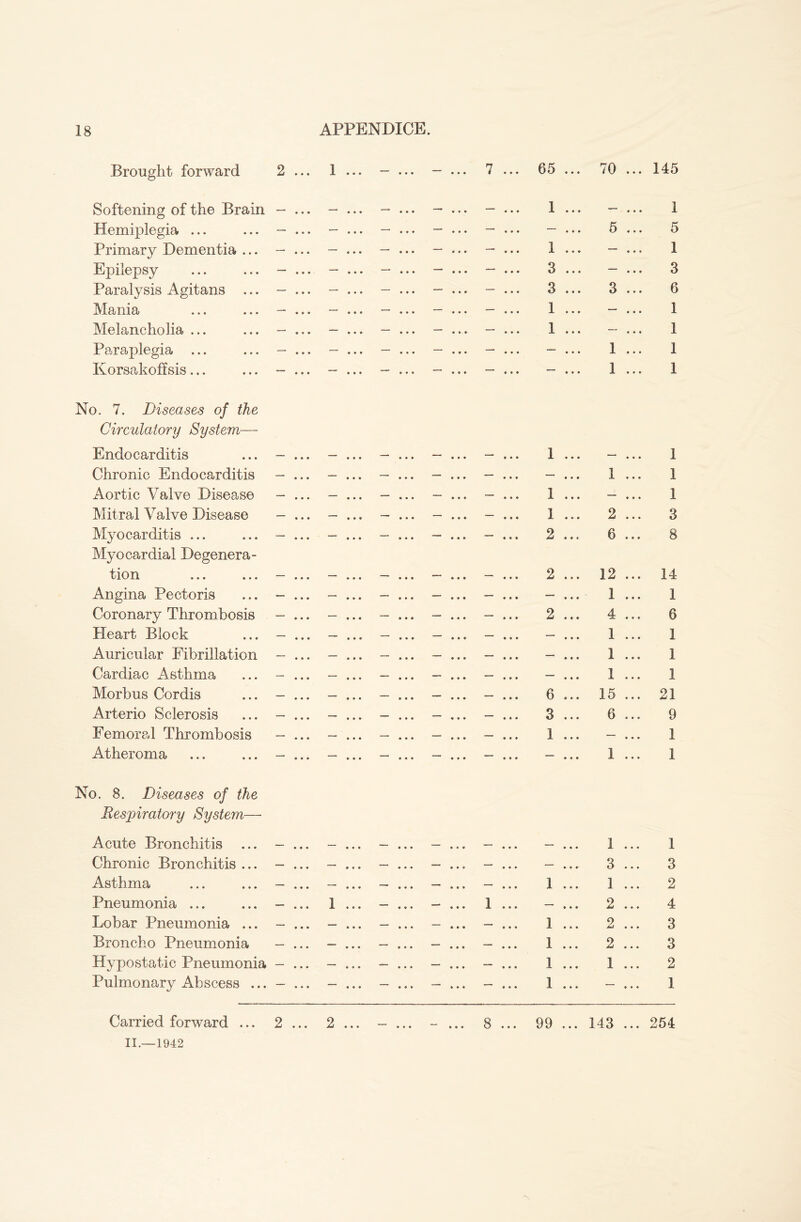 Brought forward Softening of the Brain Hemiplegia ... Primary Dementia ... Epilepsy Paralysis Agitans ... Mania Melancholia ... Paraplegia ... Korsakoff sis... No. 7. Diseases of the Circulatory System— Endocarditis Chronic Endocarditis Aortic Valve Disease Mitral Valve Disease Myocarditis ... Myocardial Degenera- tion Angina Pectoris Coronary Thrombosis Heart Block Auricular Fibrillation Cardiac Asthma Morbus Cordis Arterio Sclerosis Femoral Thrombosis Atheroma No. 8. Diseases of the Respiratory System—- Acute Bronchitis ... Chronic Bronchitis ... Asthma Pneumonia ... Lobar Pneumonia ... Broncho Pneumonia Hypostatic Pneumonia Pulmonary Abscess ... Carried forward ... 1 • • • • • • 1 • • • * • • 7 t ... 65 ... 70 ... 145 .—. 1 ... — 1 — ... — ... 5 ... 5 — ... 1 ... — ... 1 — ... 3 ... — ... 3 — ... 3 ... 3 ... 6 — ... 1 ... — ... 1 — ... 1 ... — ... 1 — ... — ... 1 ... 1 _ — 1 ... 1 — ... 1 ... — ... 1 — ... — ... 1 ... 1 — ... 1 ... — ... 1 — ... 1 ... 2 ... 3 — ... 2 ... 6 ... 8 _ 2 ... 12 ... 14 — ... — ... 1 ... 1 — ... 2 ... 4 ... 6 — ... — ... 1 ... 1 — ... — ... 1 ... 1 — ... — ... 1 ... 1 — ... 6 ... 15 ... 21 — ... 3 ... 6 ... 9 — ... 1 ... — ... 1 — 1 ... 1 — ... — ... 1 ... 1 — ... — ... 3 ... 3 — ... 1 ... 1 ... 2 1 ... — ... 2 ... 4 — ... 1 ... 2 ... 3 — ... 1 ... 2 ... 3 — ... 1 ... 1 ... 2 — ... 1 ...  # • • 1 8 ... 99 ... 143 ... 254