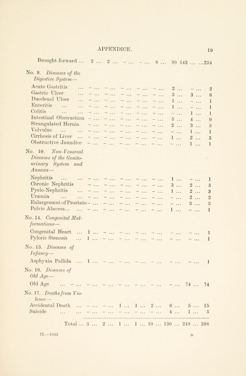 Brought forward ... 2 ... 2 . 8 ... 99 143 254 No. 9. Diseases of the Digestive System—• Acute Gastritis Gastric Ulcer Duodenal Ulcer Enteritis Colitis Intestinal Obstruction Strangulated Hernia Volvulus Cirrhosis of Liver ... Obstructive Jaundice • No. 10. Non-Venereal Diseases of the Genito- urinary System and Annexa— Nephritis Chronic Nephritis Pyelo-Nephritis Uraemia Enlargement of Prostate Pelvic Abscess ■ No. 14. Congenital Mal- formations— Congenital Heart ... Pyloric Stenosis No. 15. Diseases of Infancy— Asphyxia Pallida ... No. 16. Diseases of Old Age— Old Age ... - ... - No. 17. Deaths from Vio- lence—• Accidental Death ... - Suicide — 1 1 9 • •• -X ••• JL ••• 2 ... - 3 ... 1 ... 1 ... • • • 5 ... 2 ... • • • 1 ... 1 ... 3 ... 1 ... 1 6 4 3 .. 1 ... 4 ... 3 ... 1 ... 2 ... 1 ... 2 2 2 5 74 . 2 6 1 1 1 9 5 1 3 1 1 5 3 2 5 1 1 1 1 74 5 1 .. 15 5 Total... 5 ... 2 ... 1 .., 1 10 ... 130 ... 249 398