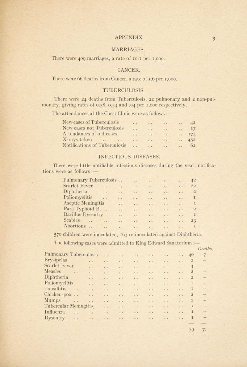 MARRIAGES. There were 409 marriages, a rate of 10.1 per 1,000. CANCER. There were 66 deaths from Cancer, a rate of 1.6 per 1,000. TUBERCULOSIS. There were 24 deaths from Tuberculosis, 22 pulmonary and 2 non-pu1- monary, giving rates of 0.58, 0.54 and .04 per 1,000 respectively. The attendances at the Chest Clinic were as follows :— New cases of Tuberculosis . . . . . . . . 42 New cases not Tuberculosis .. . . .. . . 17 Attendances of old cases . . 173 X-rays taken . . . . . . .. .. . . 452 Notifications of Tuberculosis .. .. . . .. 62 INFECTIOUS DISEASES. There were little notifiable infectious diseases during the year; notifica- tions were as follows :— Pulmonary Tuberculosis . . . . .. .. .. 42 Scarlet Fever .. . . .. .. .. .. 22 Diphtheria .. .. . . . . . . .. 2 Poliomyelitis . . . . . . . . . . . . 1 Aseptic Meningitis .. . . .. .. .. 1 Para Typhoid B. .. .. .. .. .. .. 2 Bacillus Dysentry .. .. .. .. .. 1 Scabies .. . . . . .. .. .. .. 23 Abortions . . . . . . .. . . . . .. 1 570 children were inoculated, 163 re-inoculated against Diphtheria. The following cases were admitted to King Edward Sanatorium :— Deaths. Pulmonary Tuberculosis .. .. . . . . . . 40 7 Erysipelas . . . . . . . . . . . . . . 2 Scarlet Fever . . .. . . . . .. .. .. 4 - Measles .. .. .. .. .. .. .. .. 2 - Diphtheria .. .. . . .. .. .. .. 2 - Poliomyelitis . . . . . . . . . . . . . . 1 - Tonsillitis .. . . .. .. .. .. .. .. 1 - Chicken-pox . . .. . . .. .. . . .. .. 2 - Mumps .. . . .. .. .. .. .. .. 2 - Tubercular Meningitis .. .. .. .. .. .. 1 - Influenza .. . . .. . . .. .• .. .. 1 - Dysentry .. .. .. .. • • • • • • •. 1 59 7-